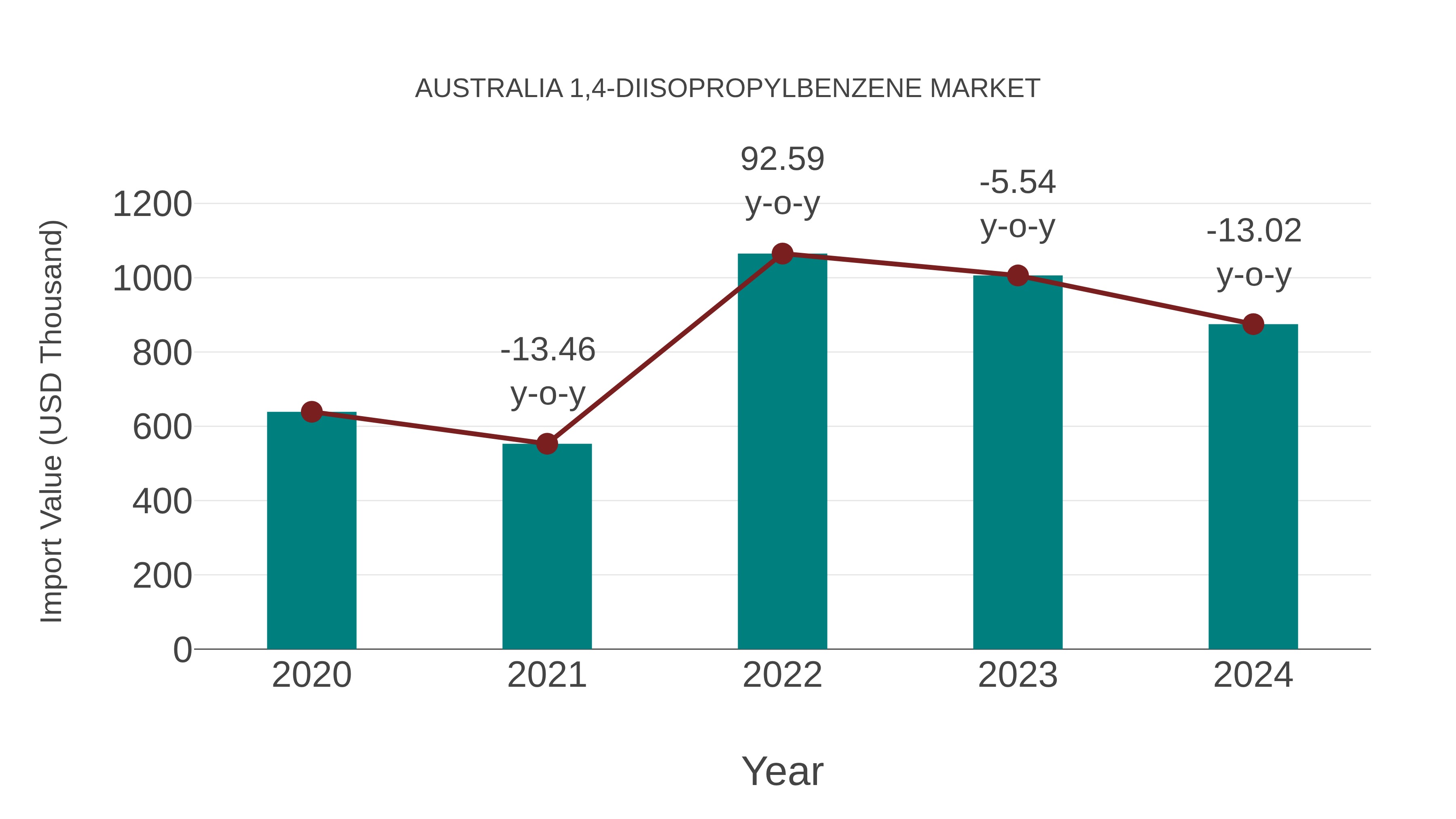  Australia 1,4-diisopropylbenzene Market: Import Trend Analysis