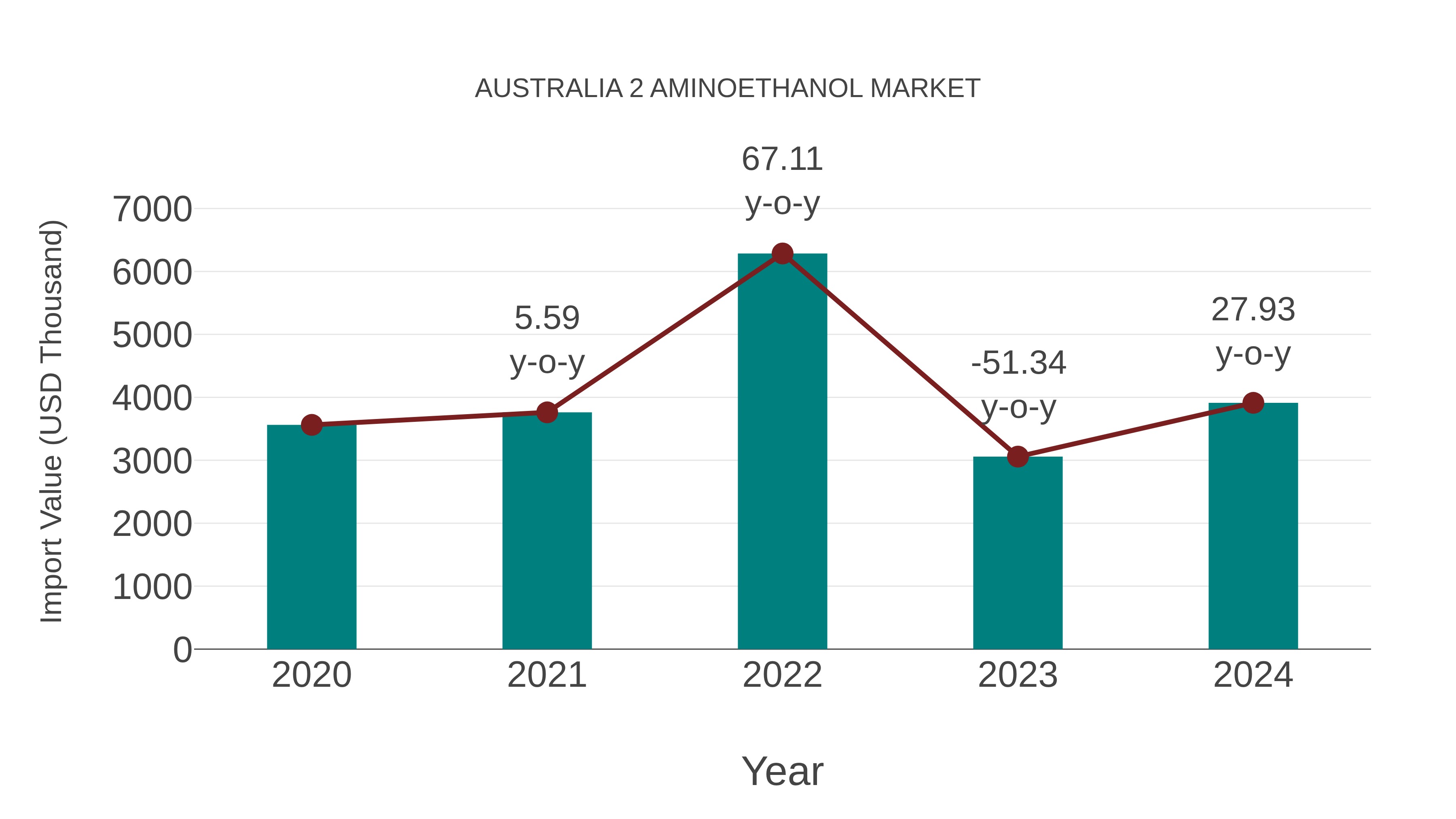  Australia 2 Aminoethanol Market: Import Trend Analysis