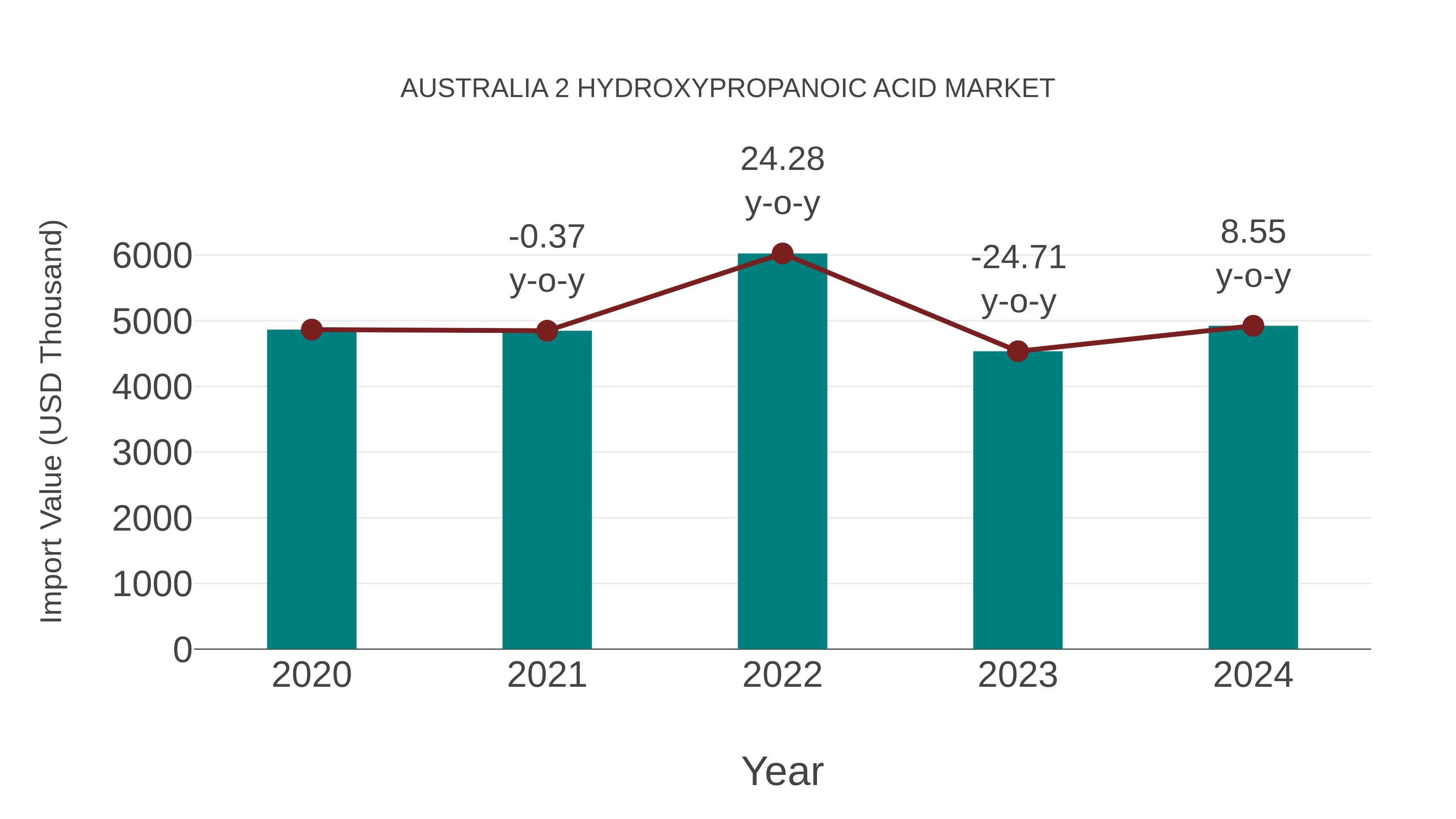  Australia 2 Hydroxypropanoic Acid Market: Import Trend Analysis