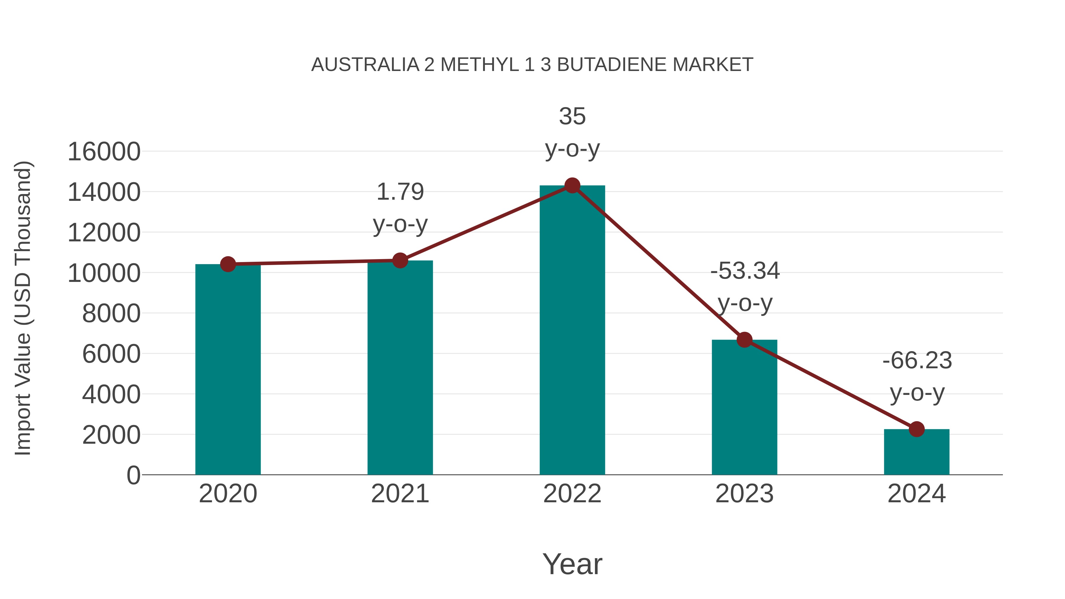  Australia 2 Methyl 1 3 Butadiene Market: Import Trend Analysis