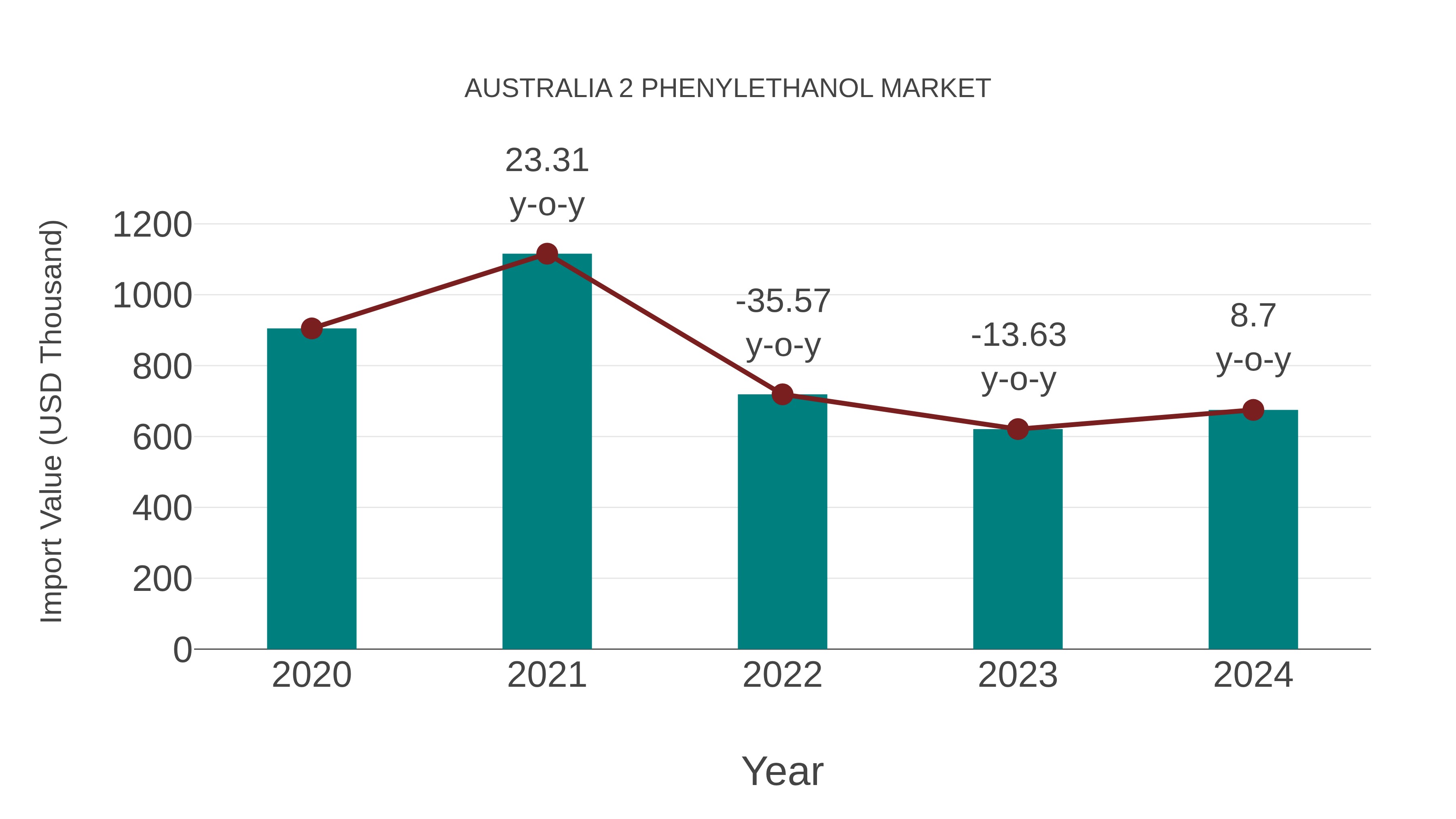  Australia 2 Phenylethanol Market: Import Trend Analysis