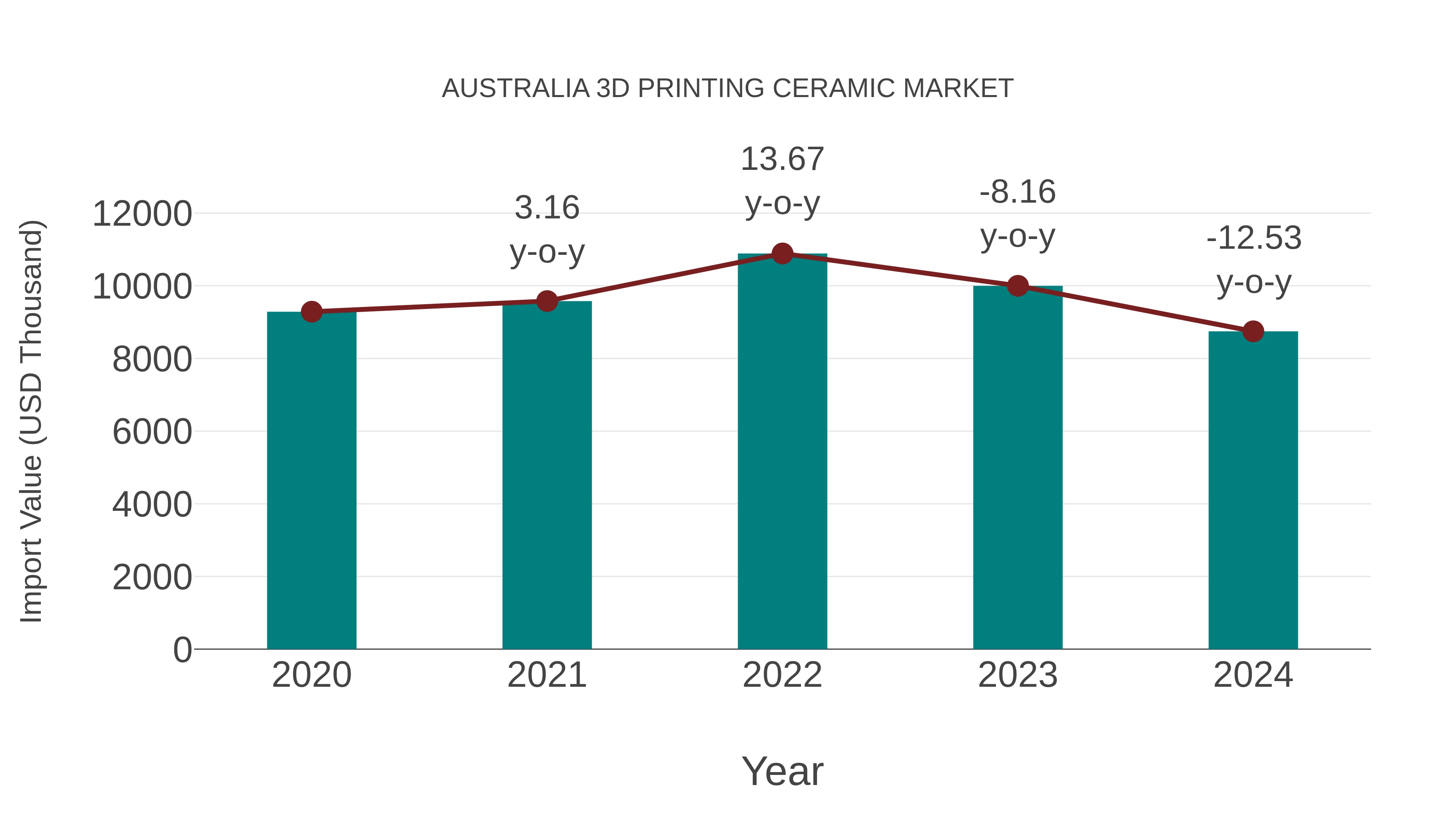  Australia 3d Printing Ceramic Market: Import Trend Analysis