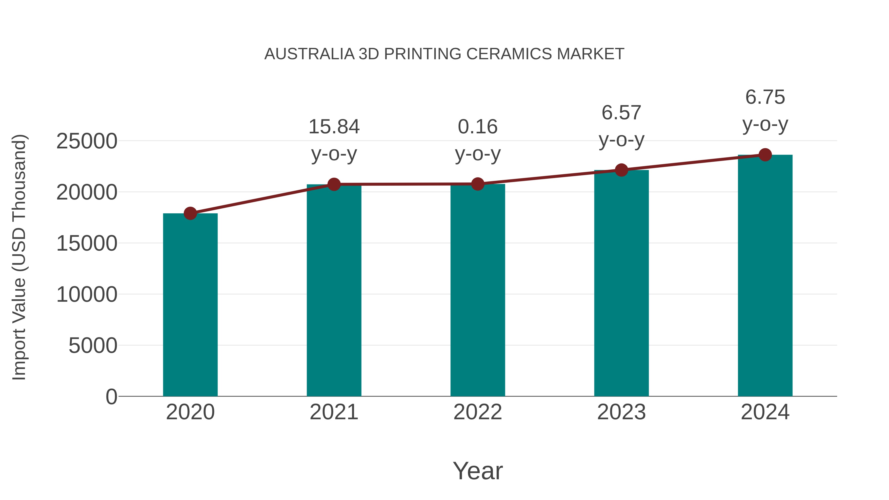  Australia 3d Printing Ceramics Market: Import Trend Analysis