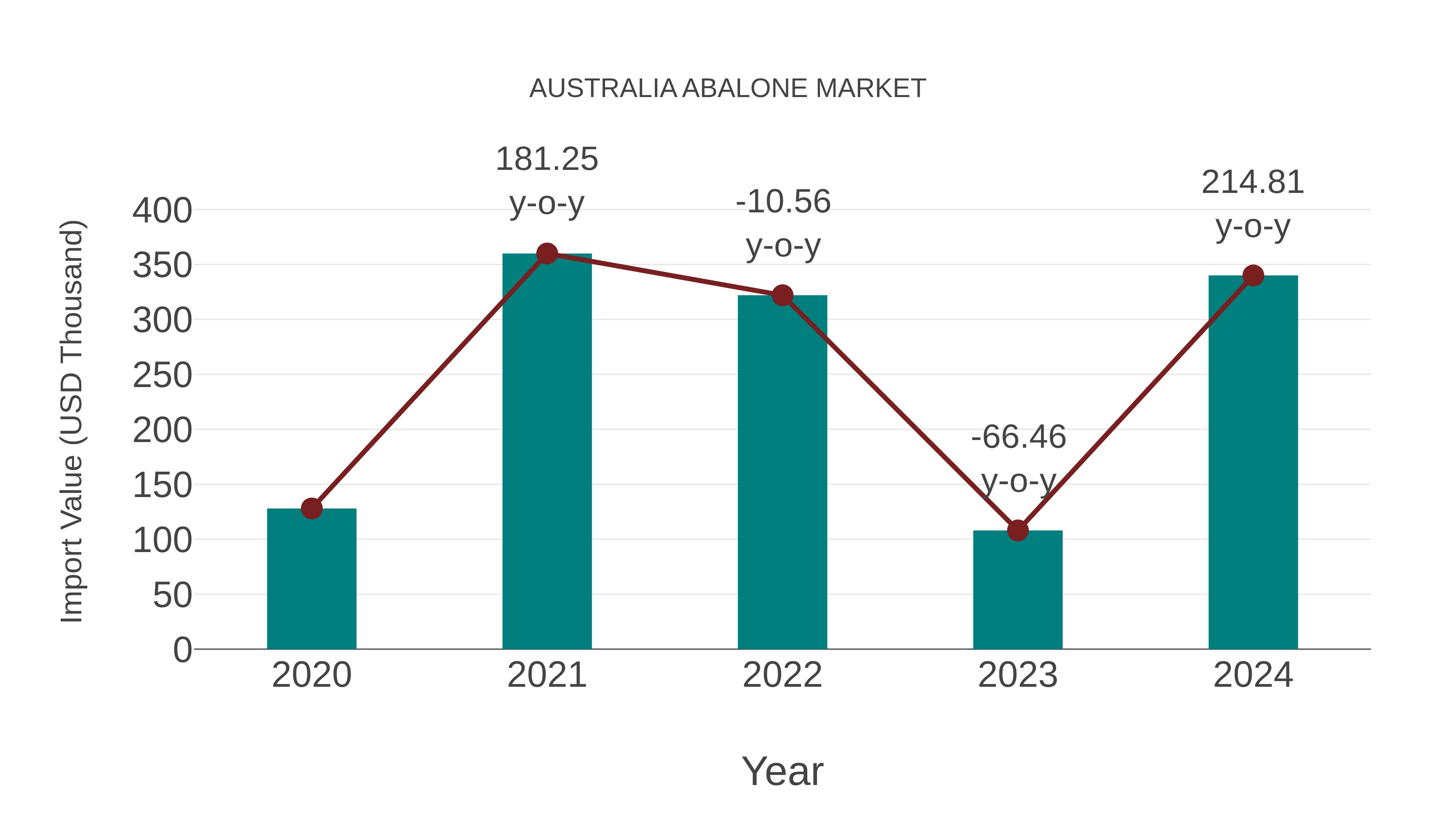 Australia Abalone Market: Import Trend Analysis
