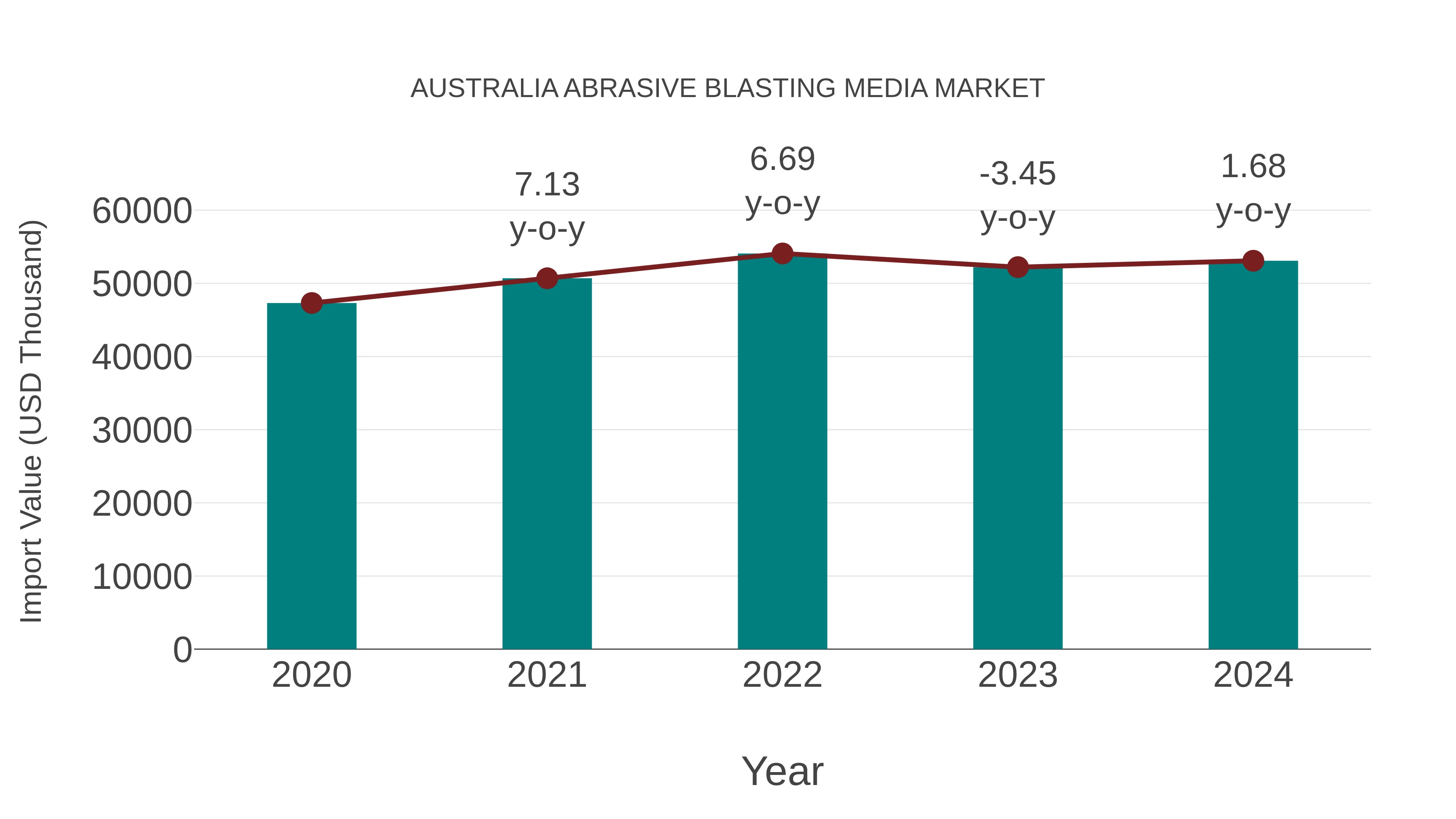  Australia Abrasive Blasting Media Market: Import Trend Analysis
