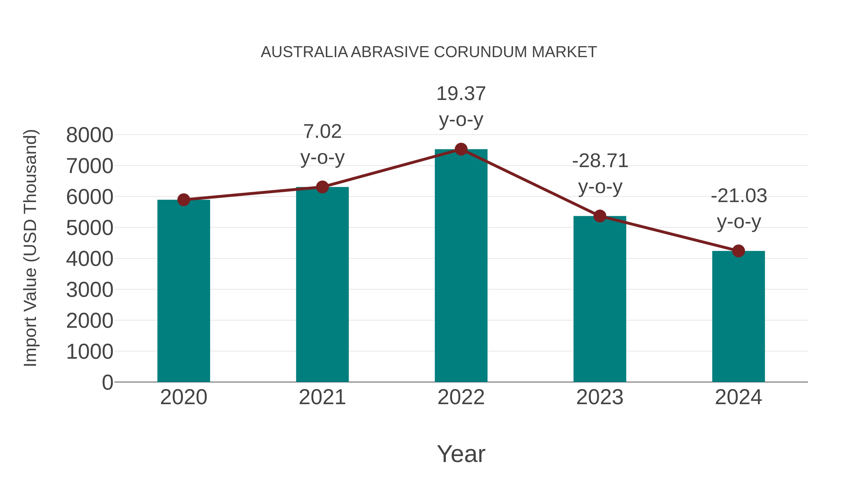  Australia Abrasive Corundum Market: Import Trend Analysis