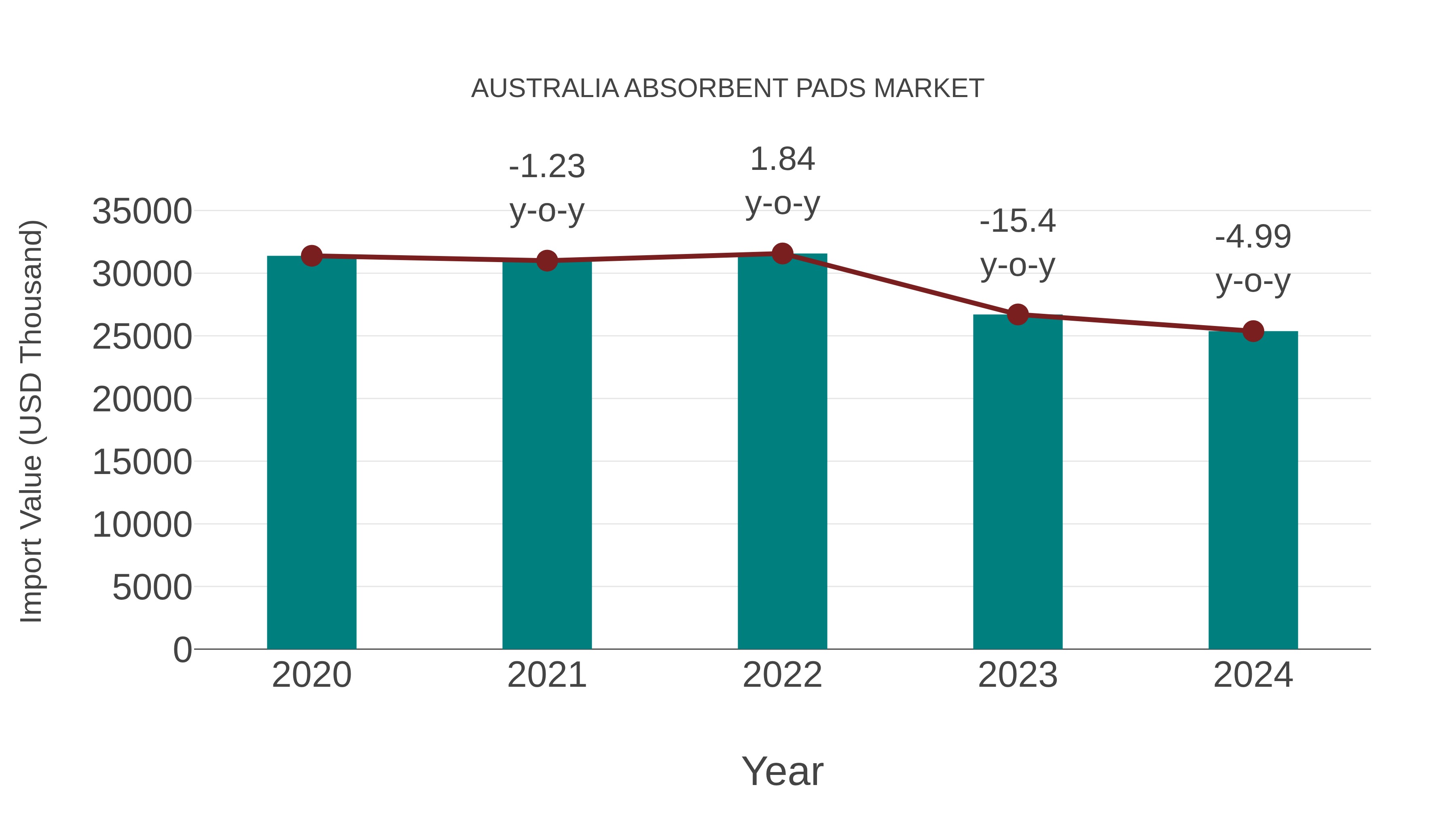  Australia Absorbent Pads Market: Import Trend Analysis