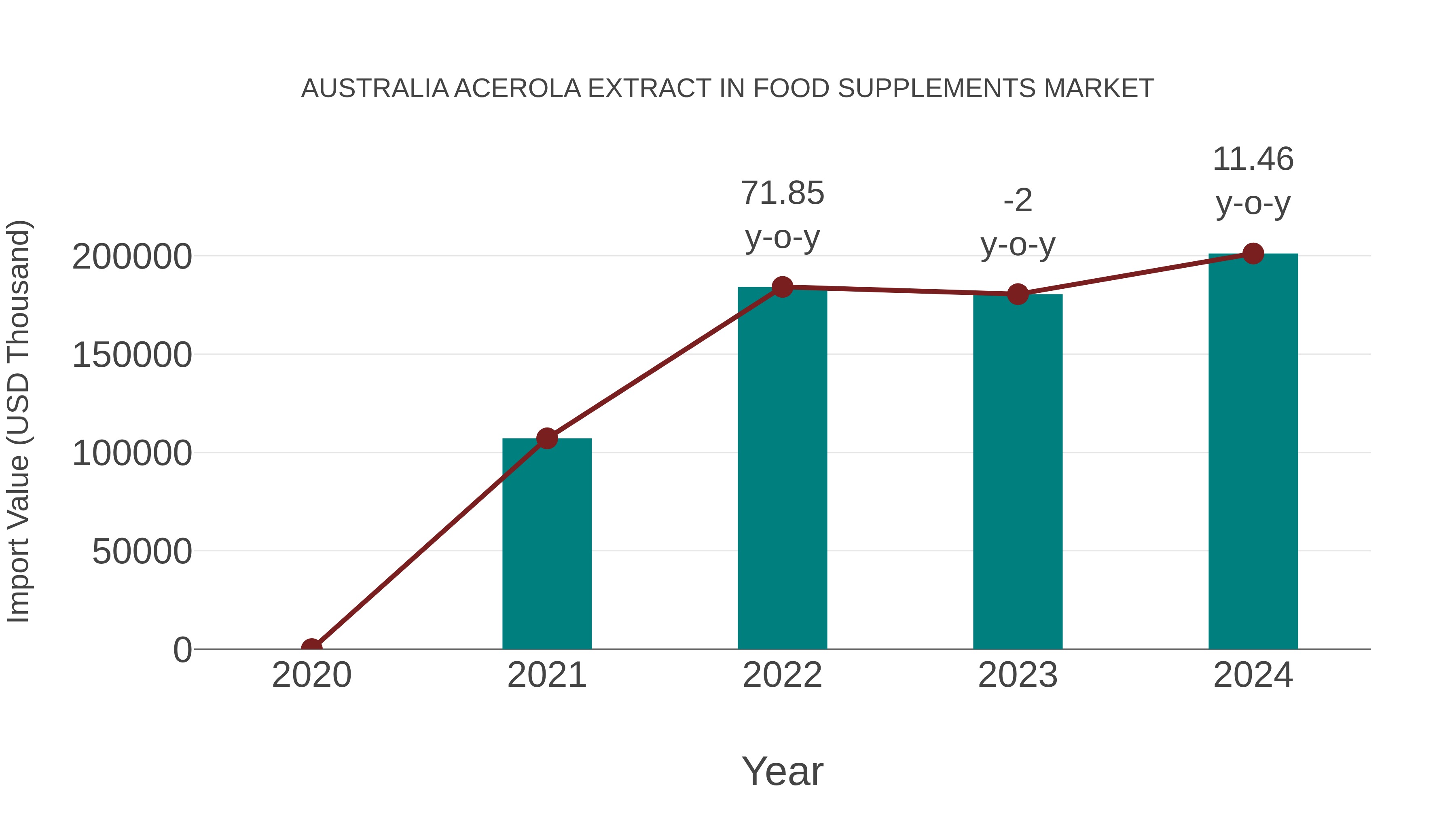  Australia Acerola Extract in Food Supplements Market: Import Trend Analysis