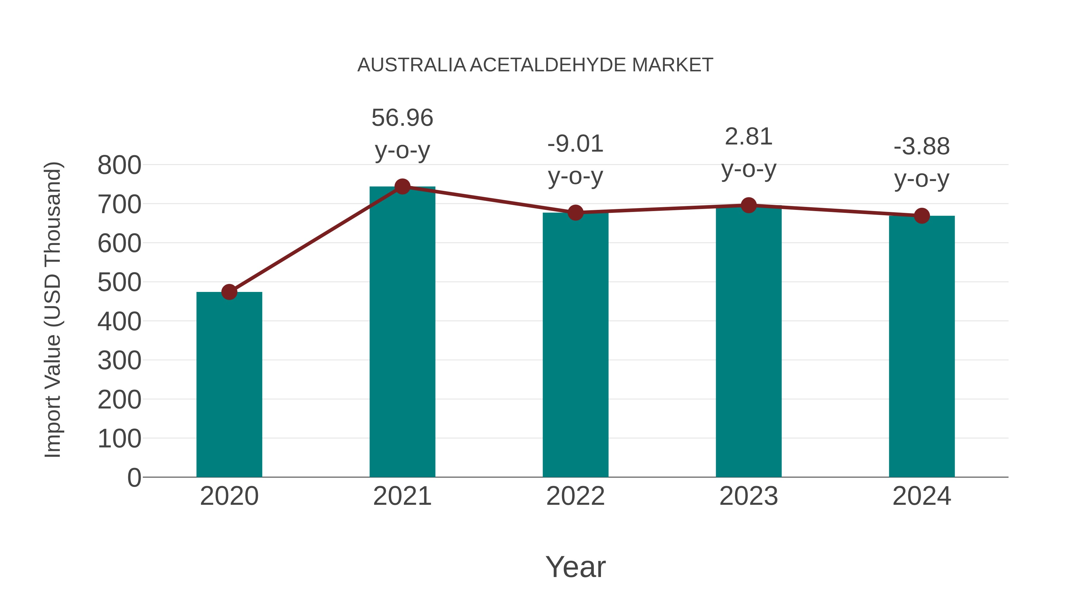  Australia Acetaldehyde Market: Import Trend Analysis