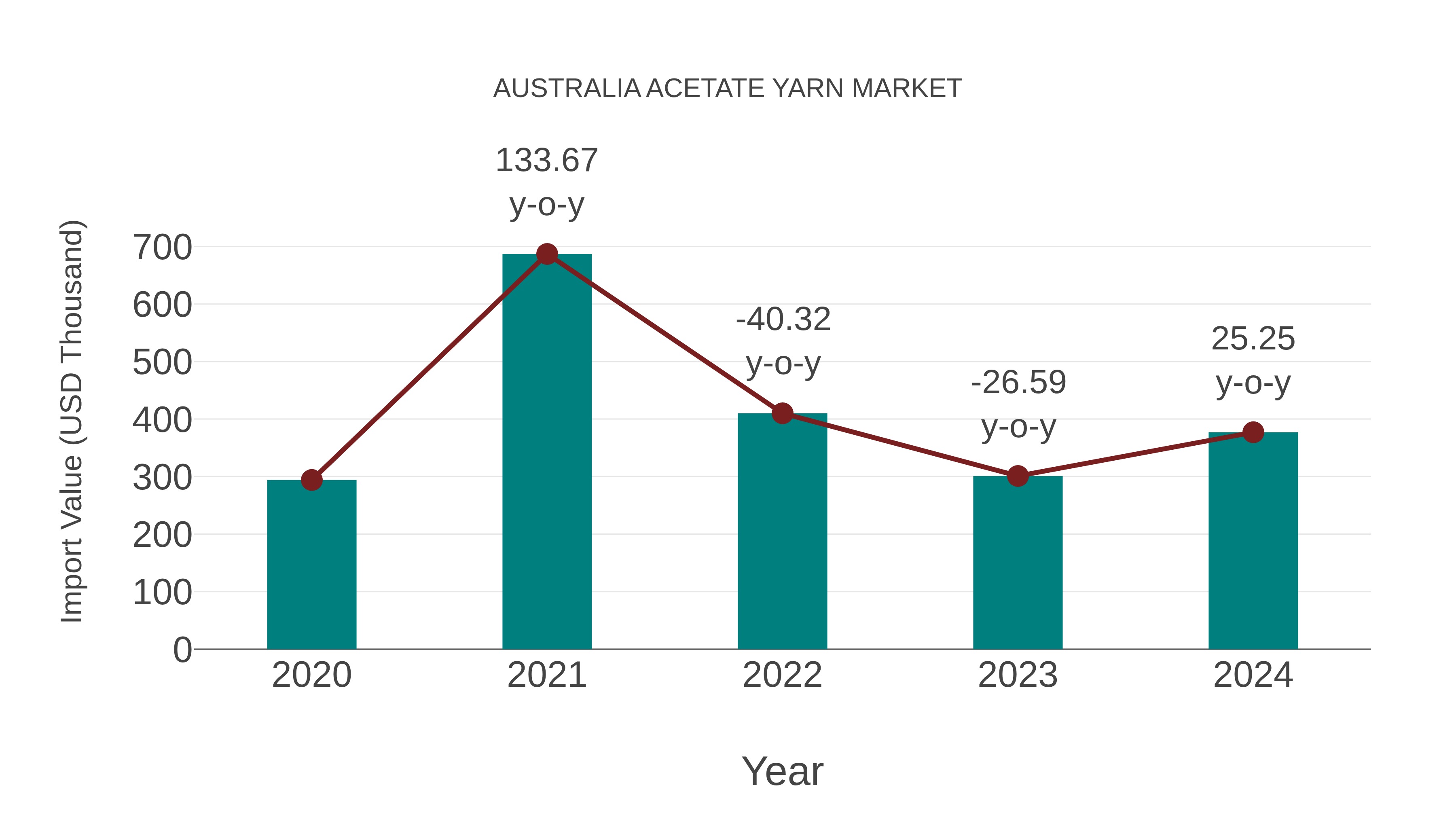  Australia Acetate Yarn Market: Import Trend Analysis