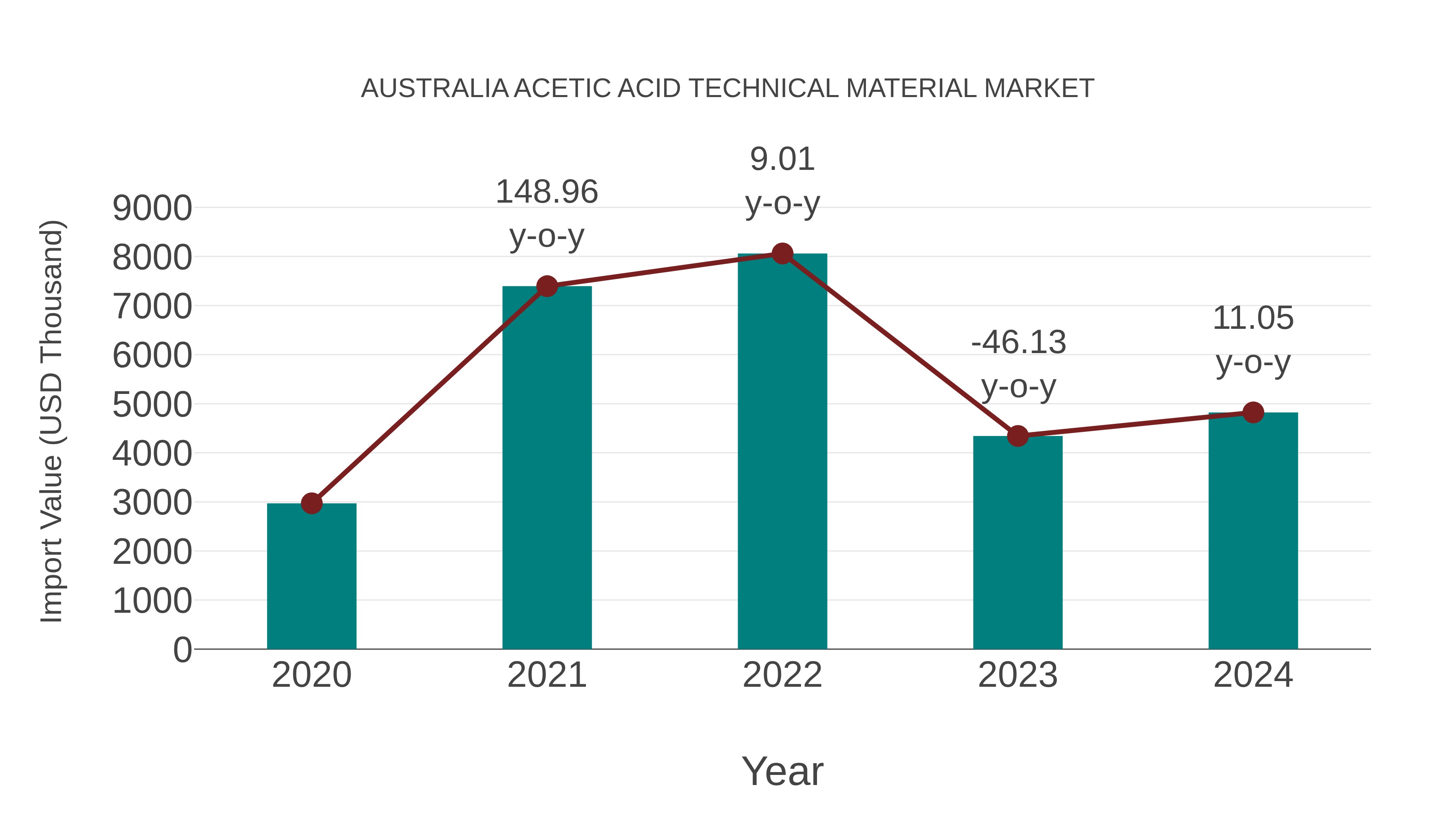  Australia Acetic Acid Technical Material Market: Import Trend Analysis