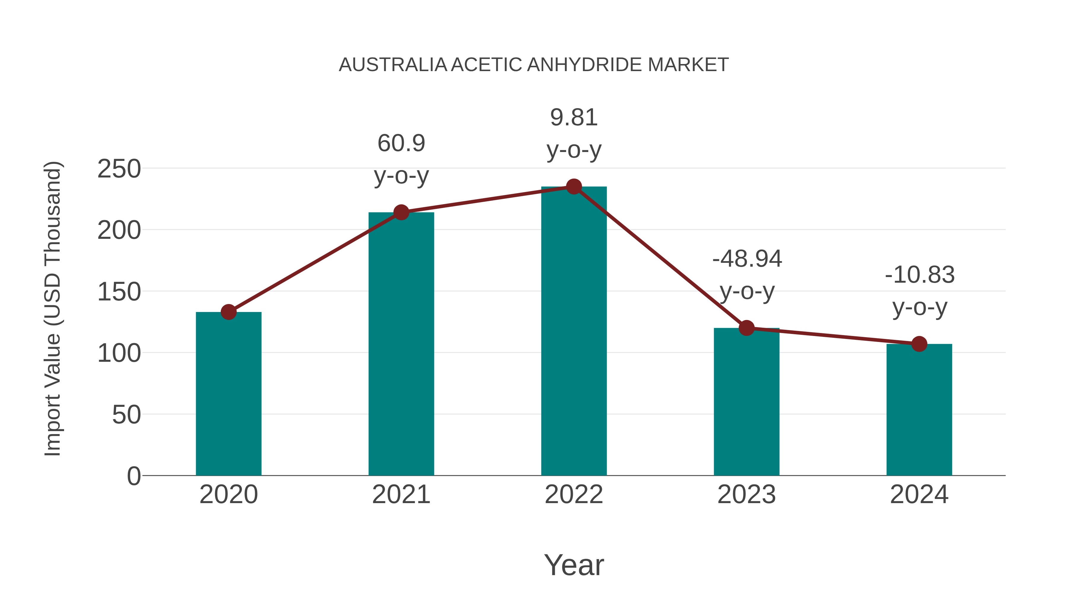 Australia Acetic Anhydride Market: Import Trend Analysis