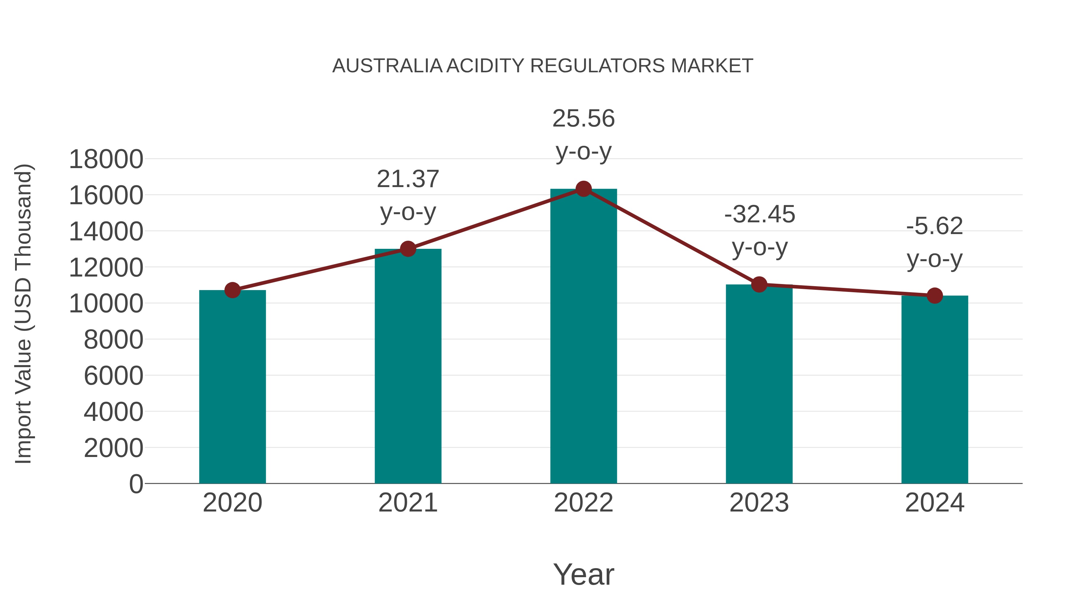  Australia Acidity Regulators Market: Import Trend Analysis