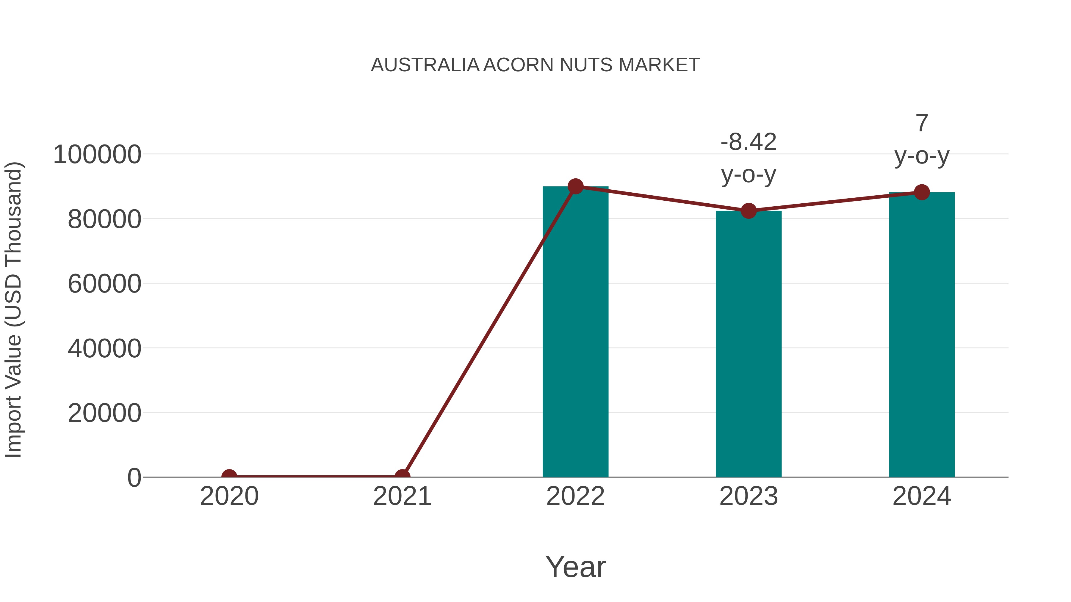 Australia Acorn Nuts Market: Import Trend Analysis