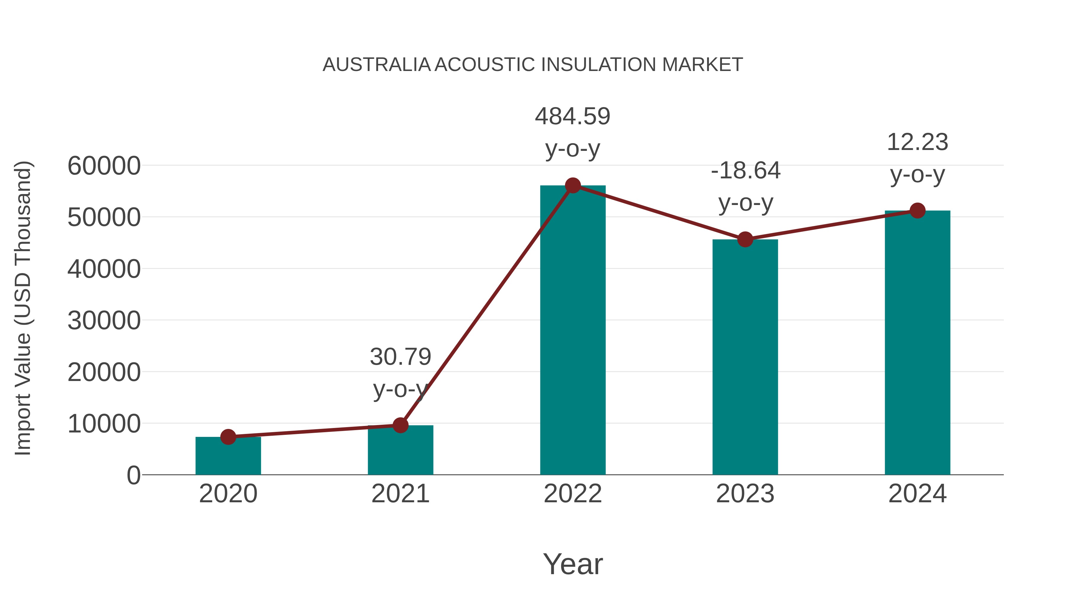  Australia Acoustic Insulation Market: Import Trend Analysis