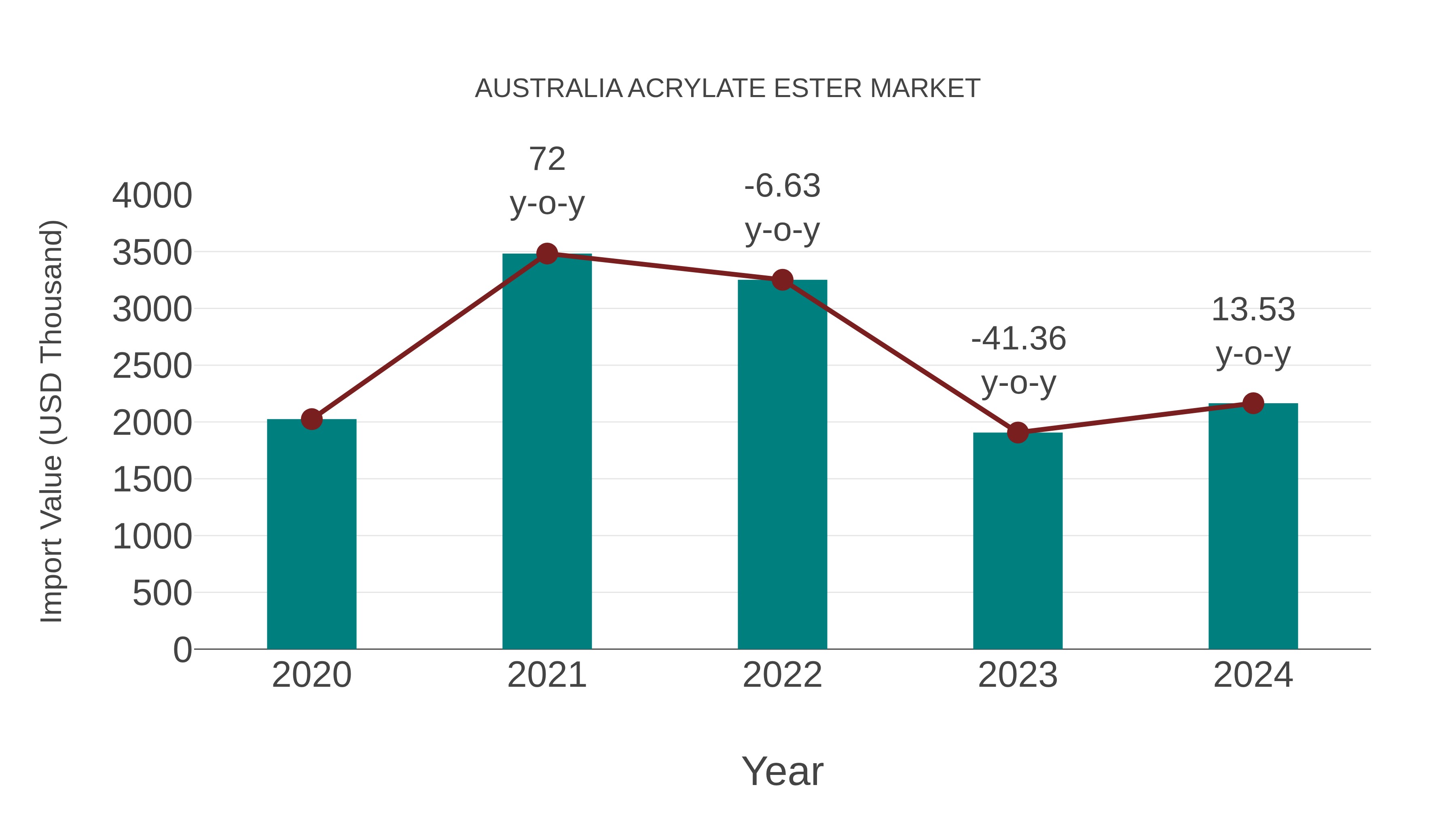  Australia Acrylate Ester Market: Import Trend Analysis