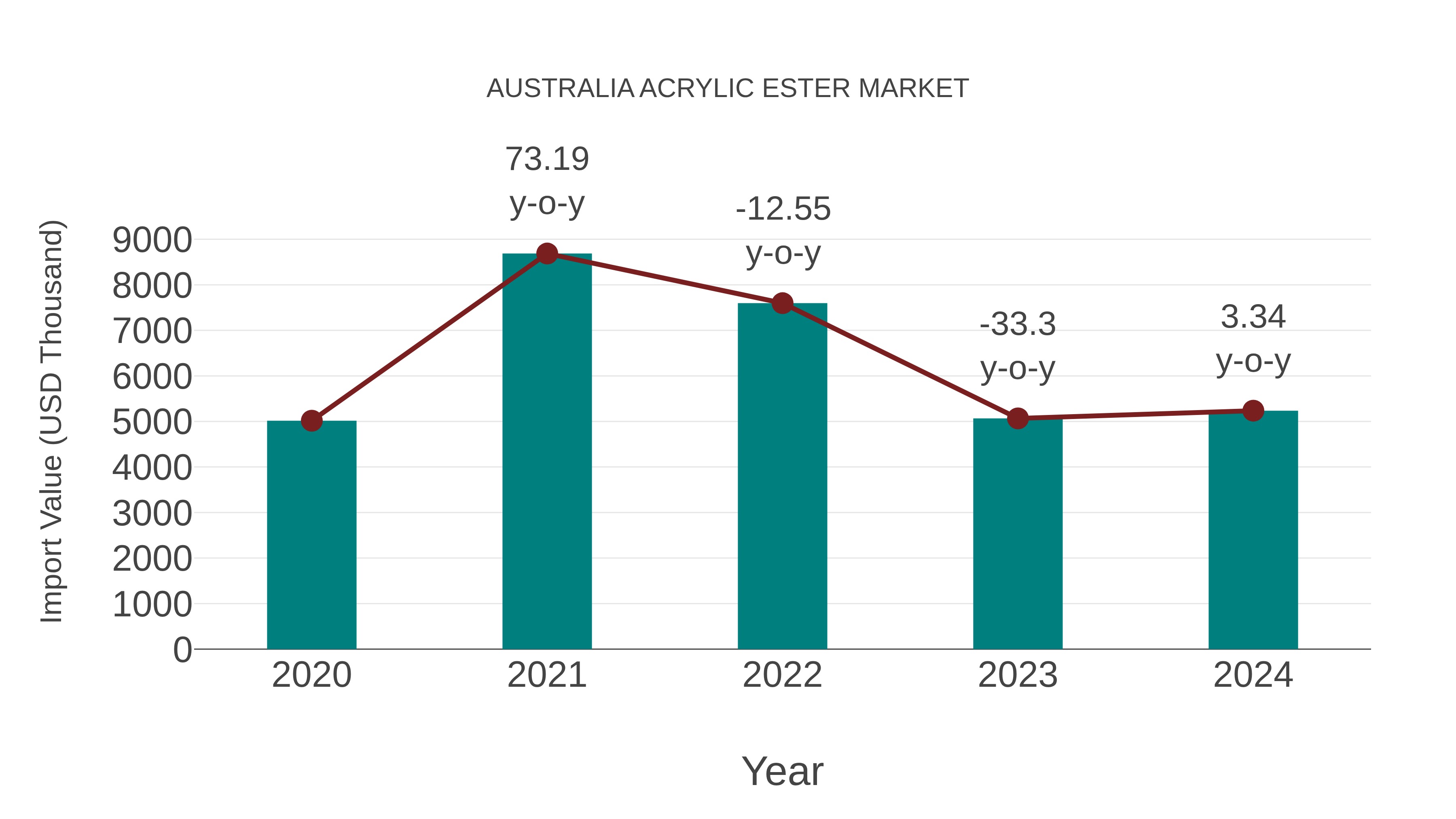  Australia Acrylic Ester Market: Import Trend Analysis