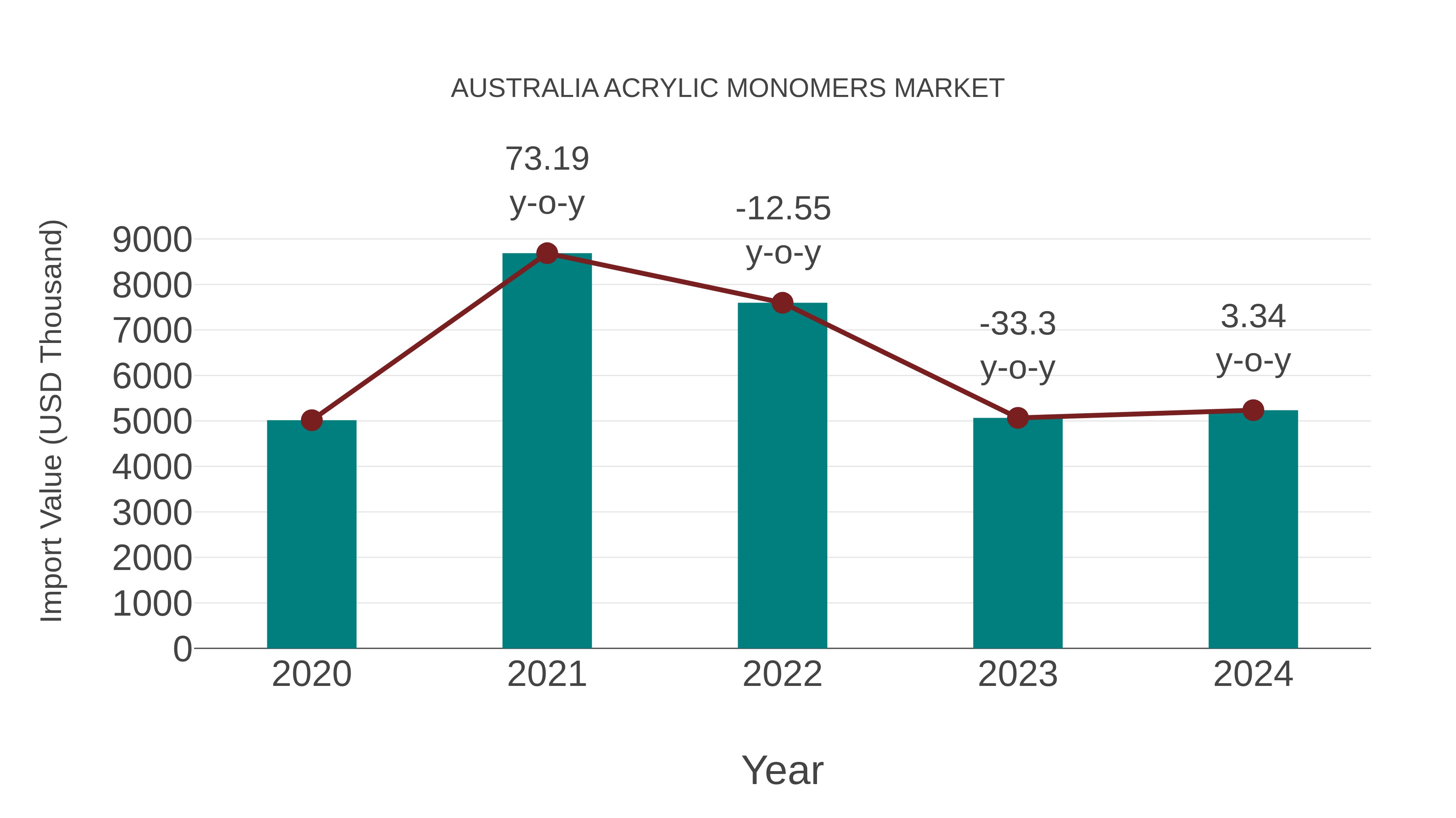  Australia Acrylic Monomers Market: Import Trend Analysis