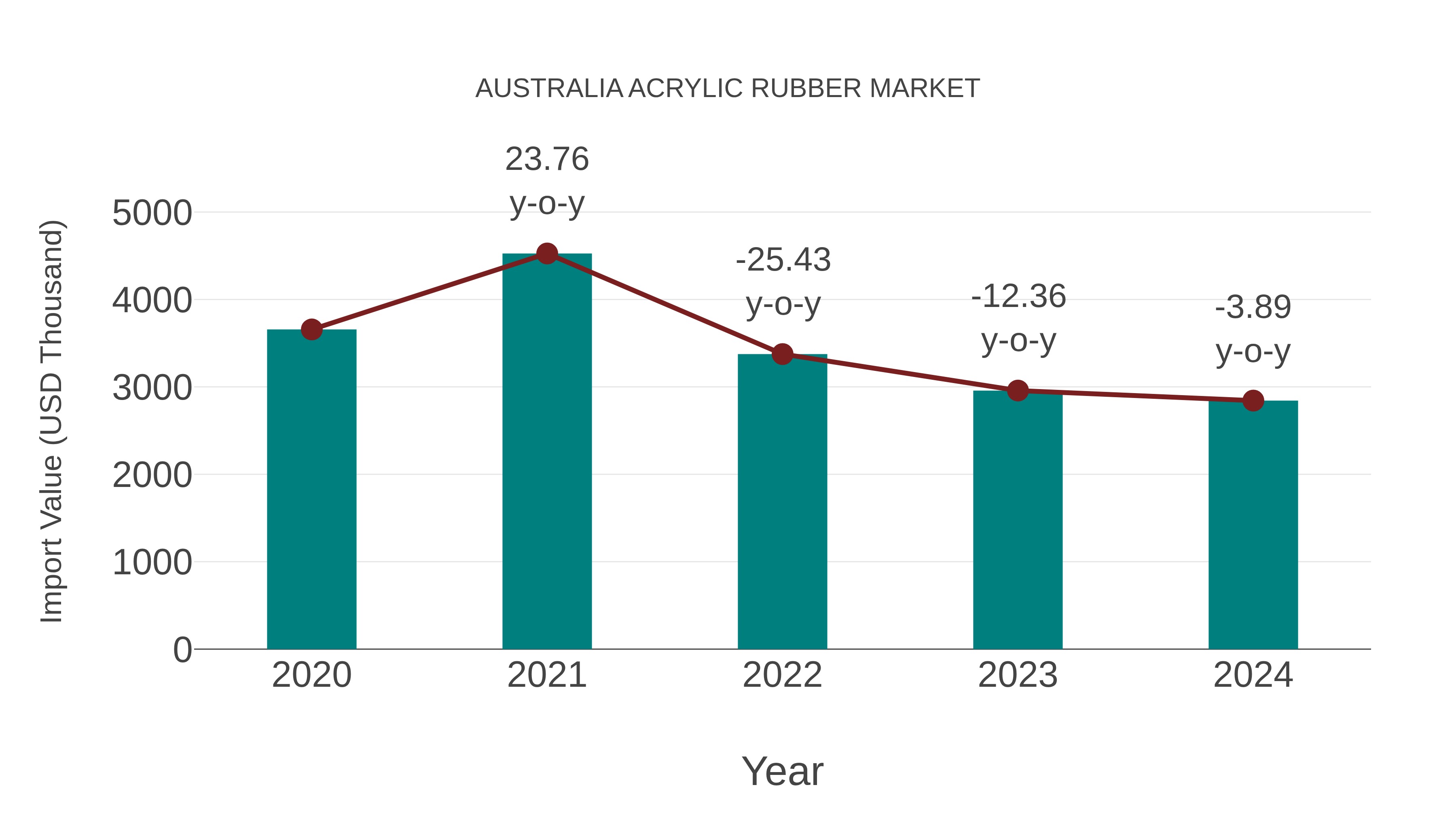Australia Acrylic Rubber Market: Import Trend Analysis