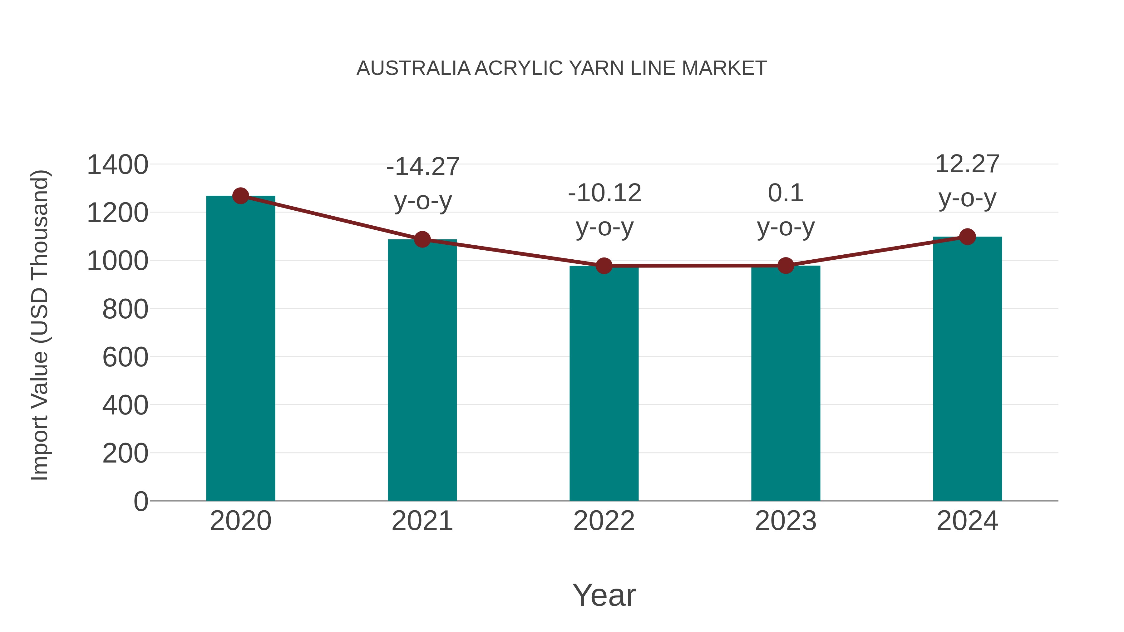 Australia Acrylic Yarn Line Market: Import Trend Analysis