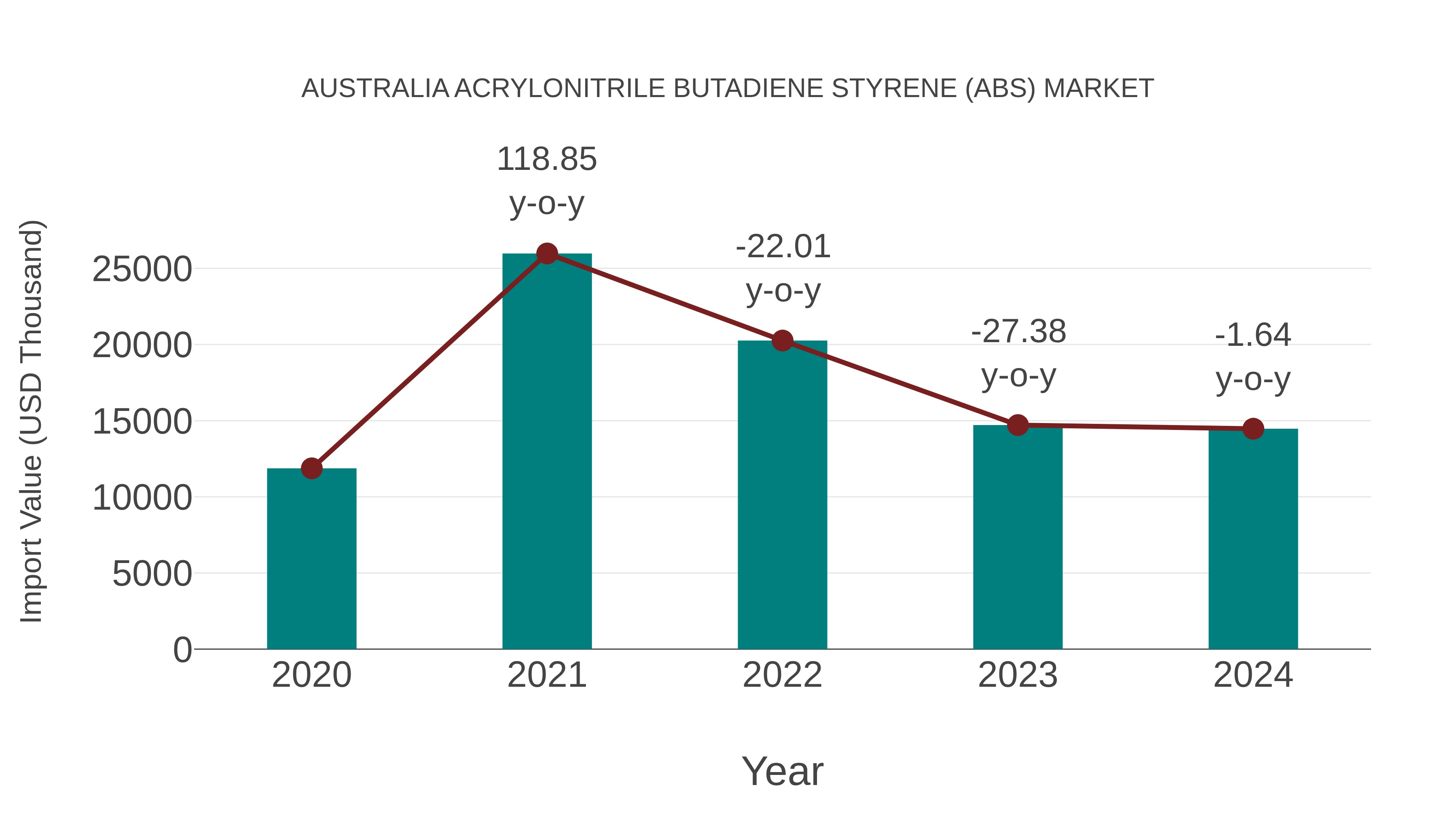Australia Acrylonitrile Butadiene Styrene (Abs) Market: Import Trend Analysis