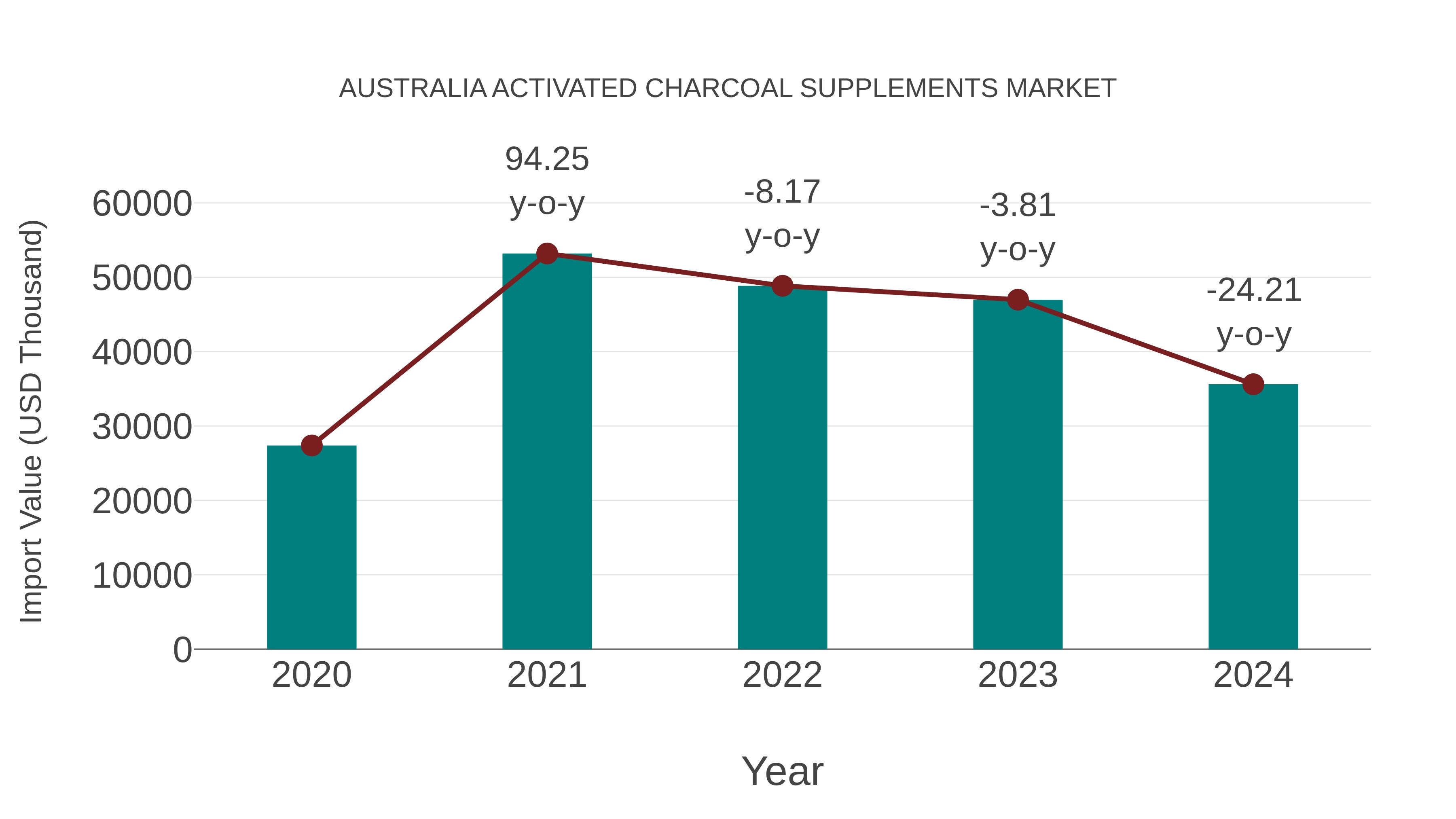 Australia Activated Charcoal Supplements Market: Import Trend Analysis