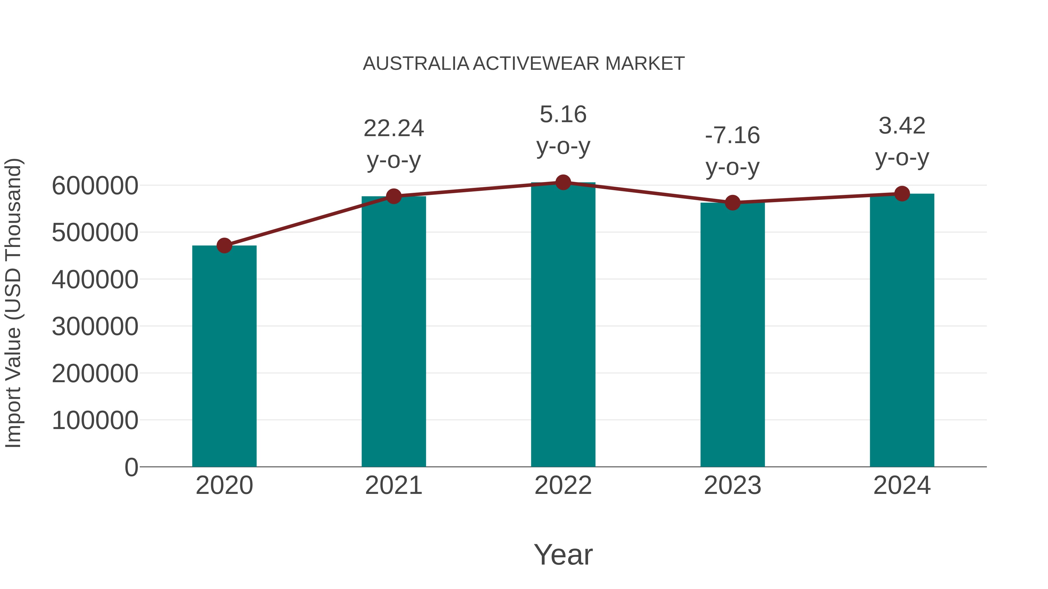  Australia Activewear Market: Import Trend Analysis