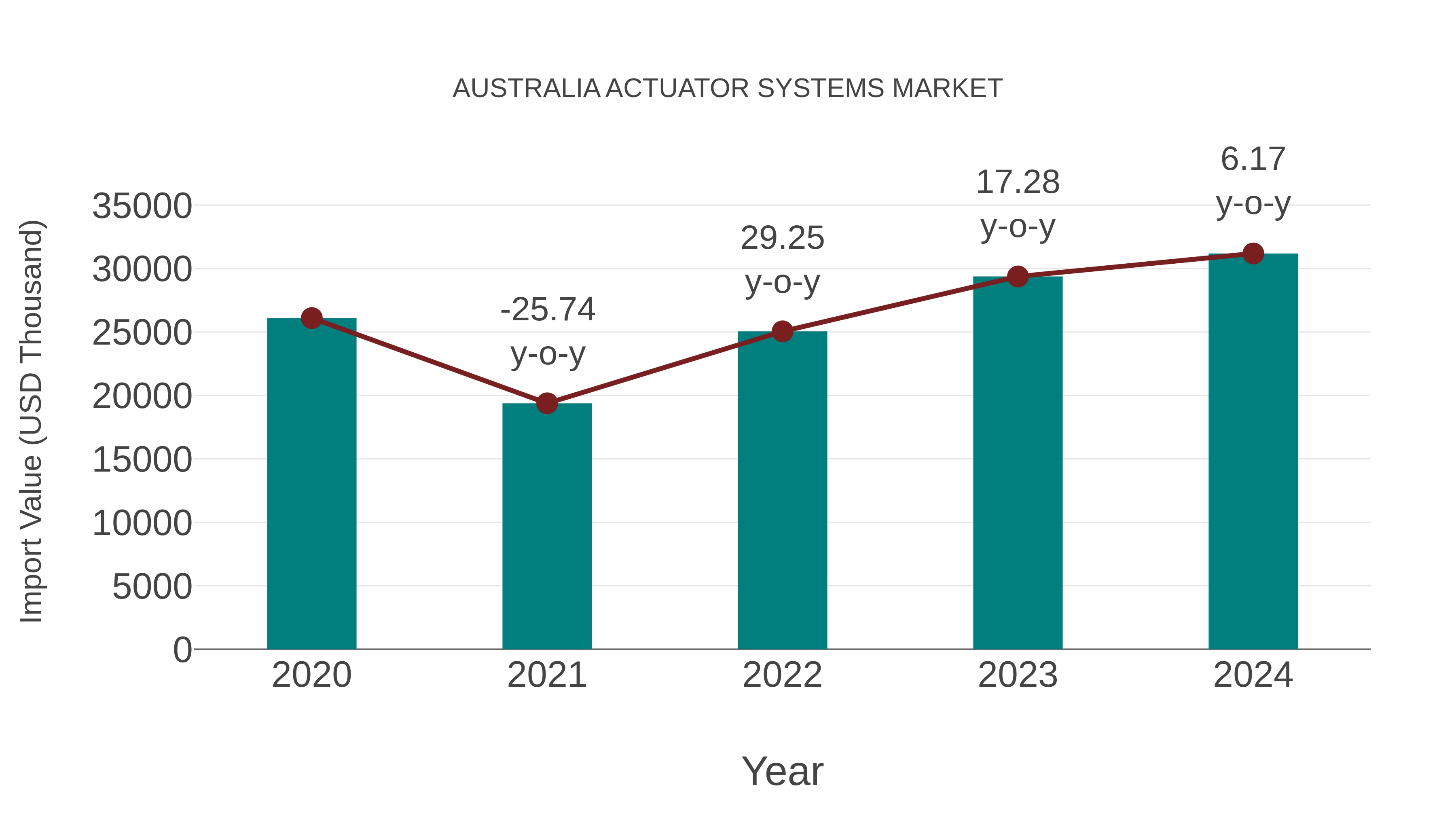  Australia Actuator Systems Market: Import Trend Analysis