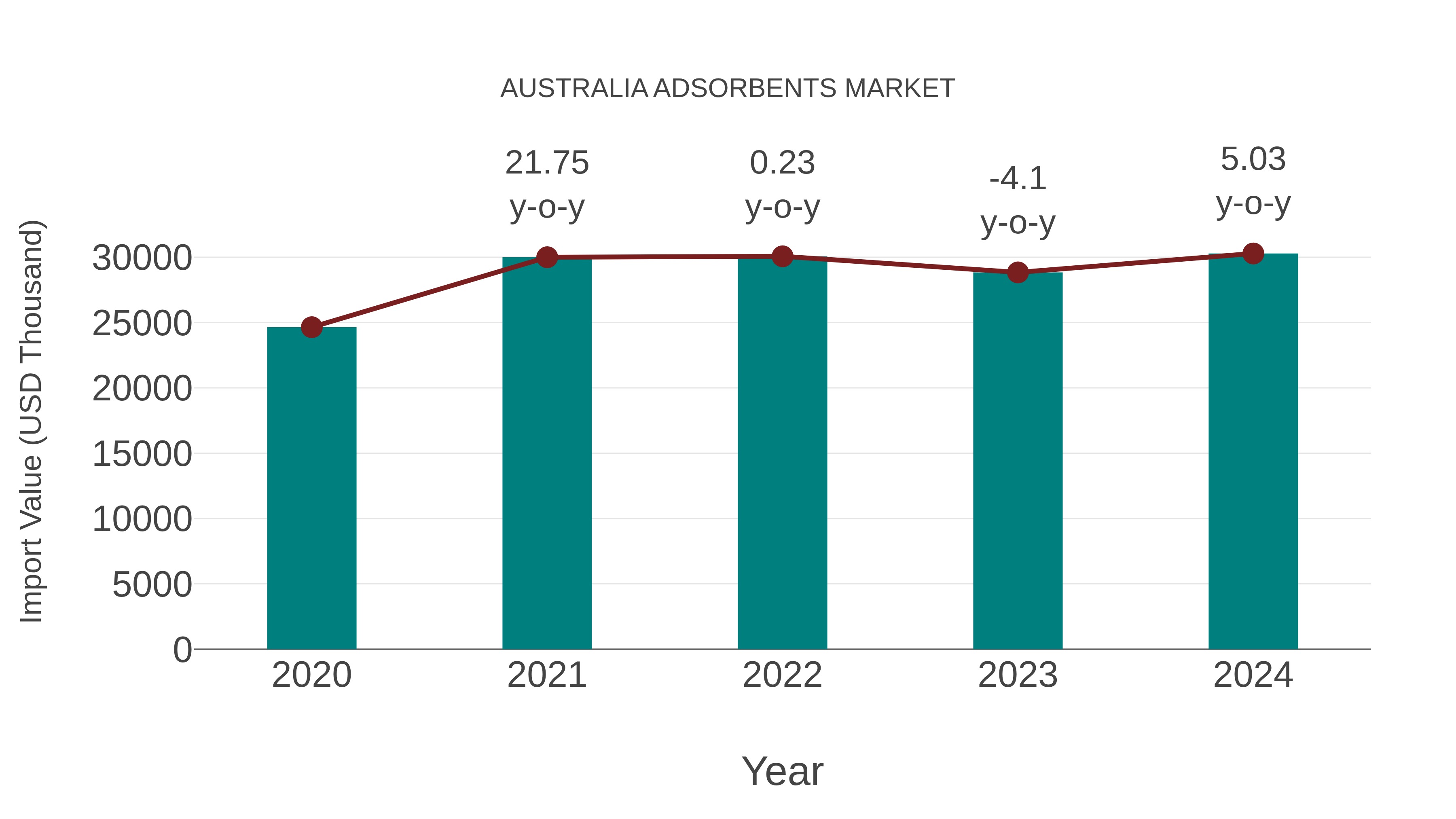 Australia Adsorbents Market: Import Trend Analysis
