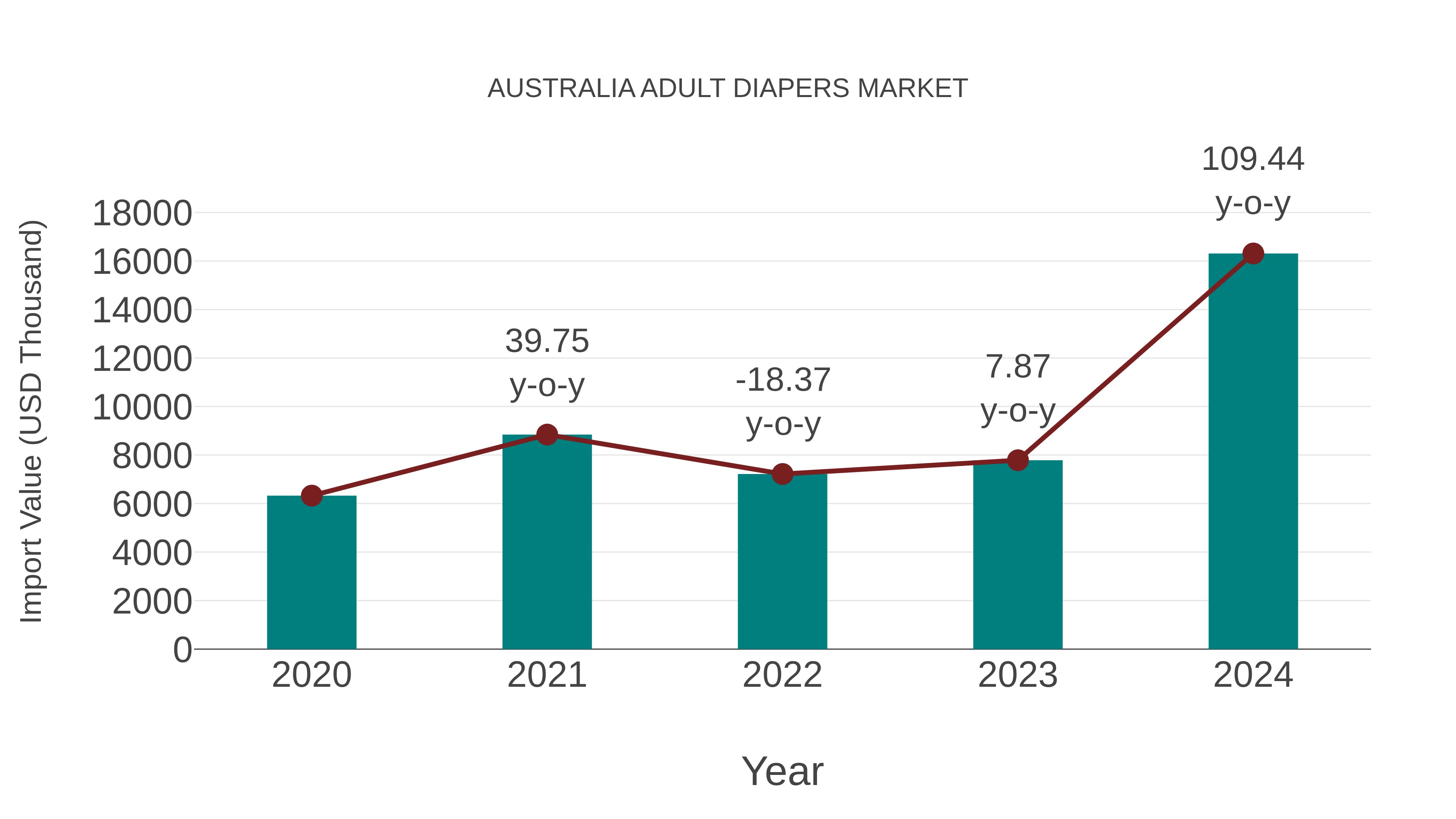  Australia Adult Diapers Market: Import Trend Analysis