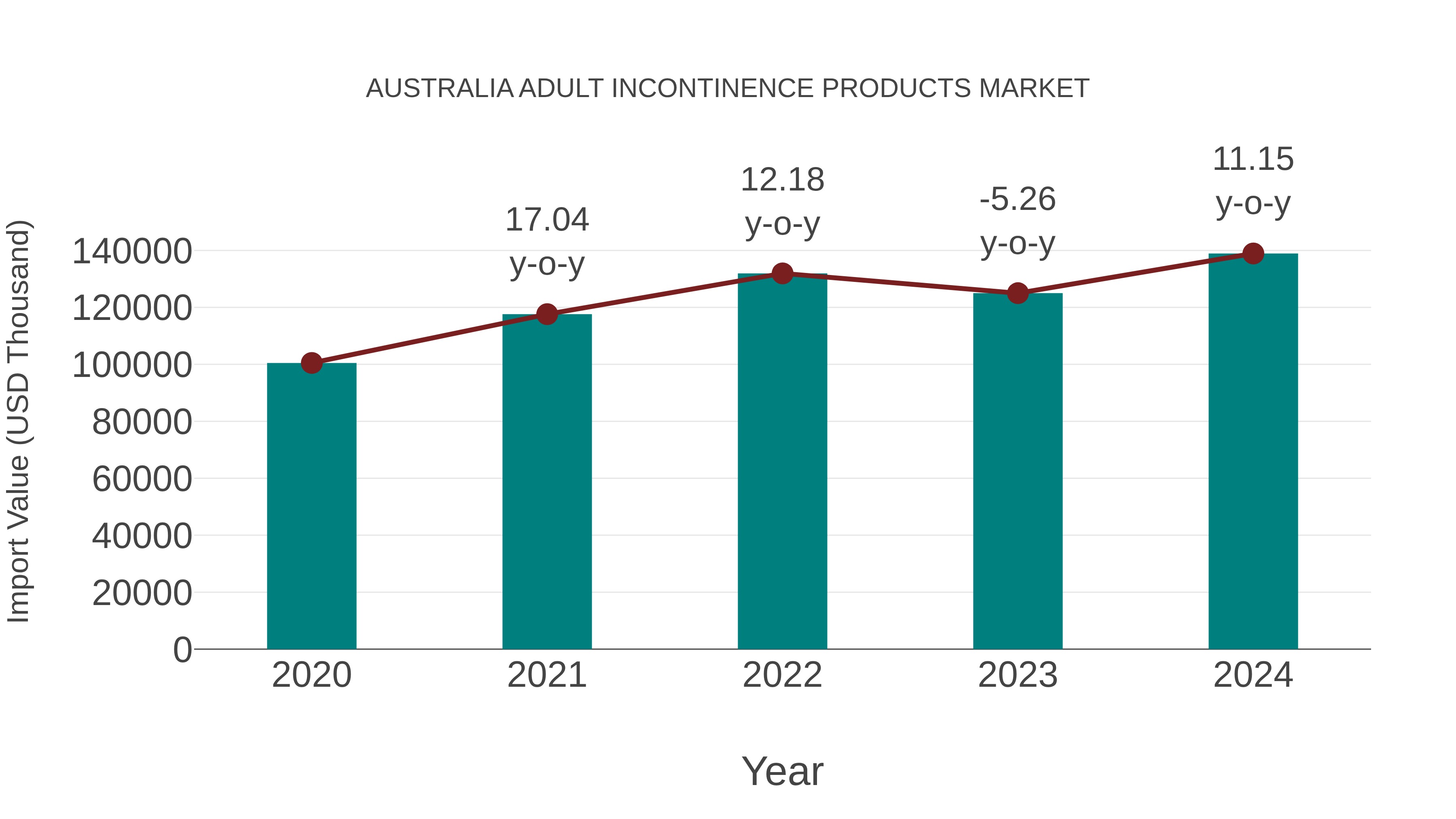 Australia Adult Incontinence Products Market: Import Trend Analysis