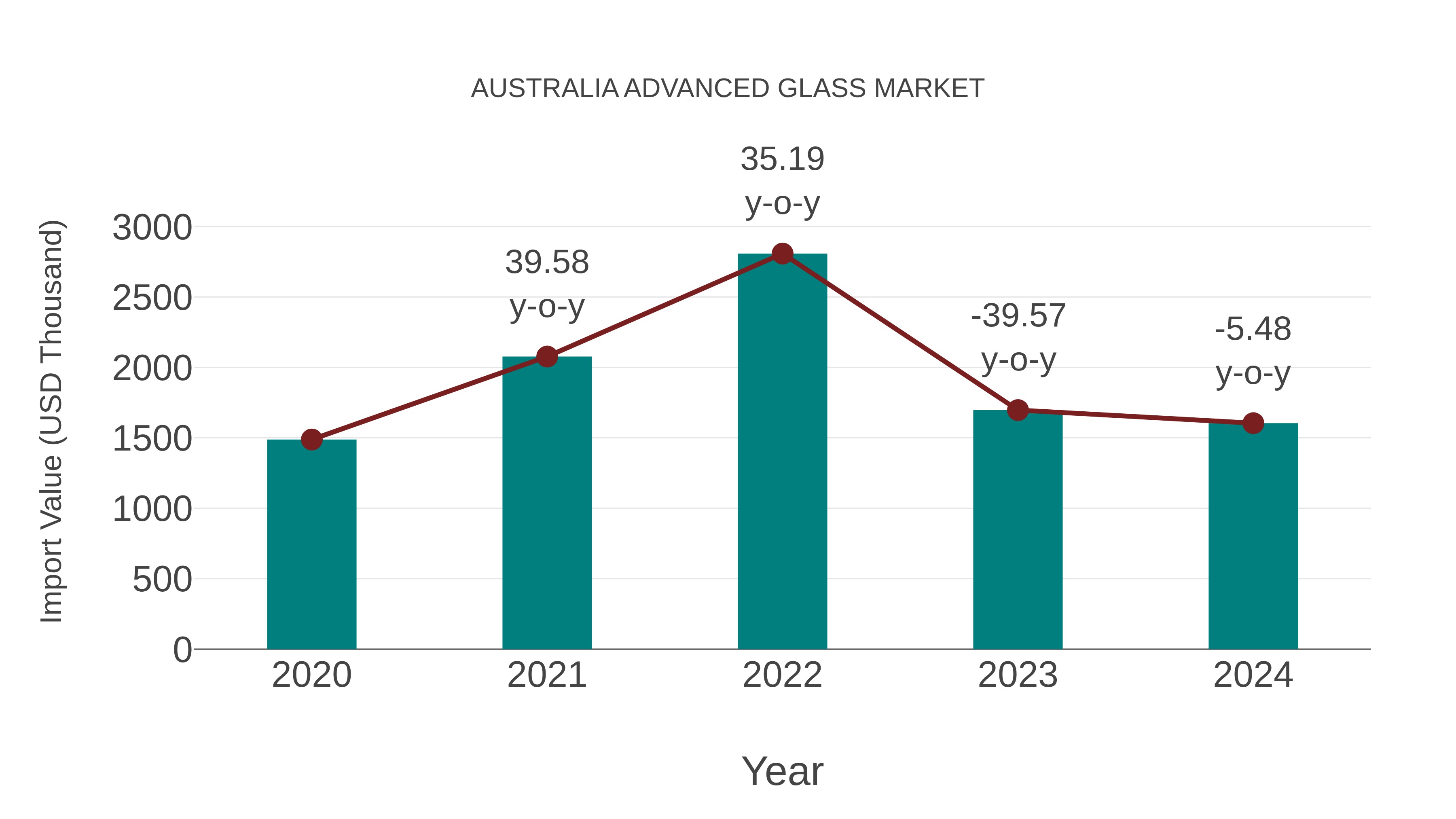  Australia Advanced Glass Market: Import Trend Analysis