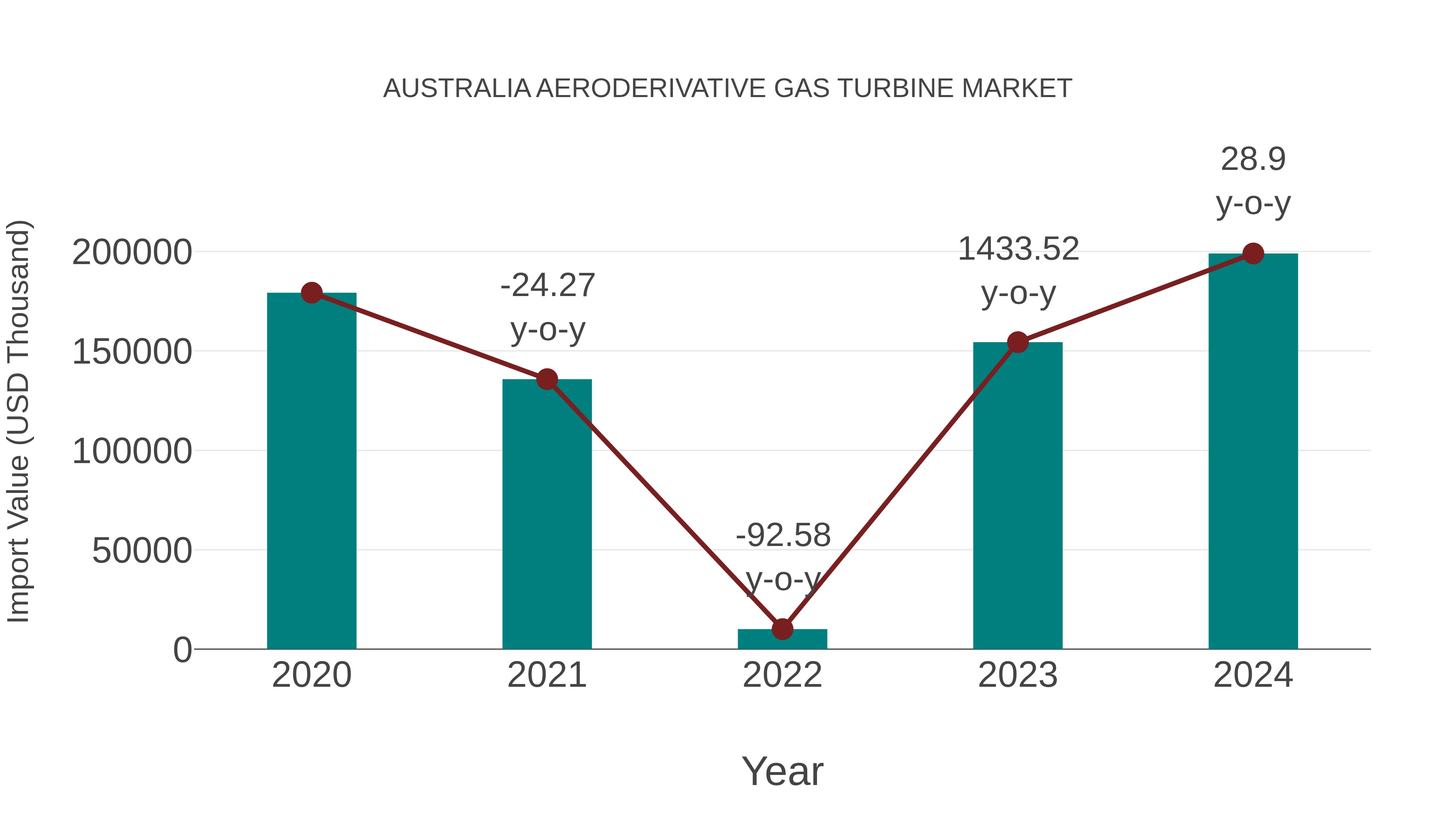Australia Aeroderivative Gas Turbine Market: Import Trend Analysis