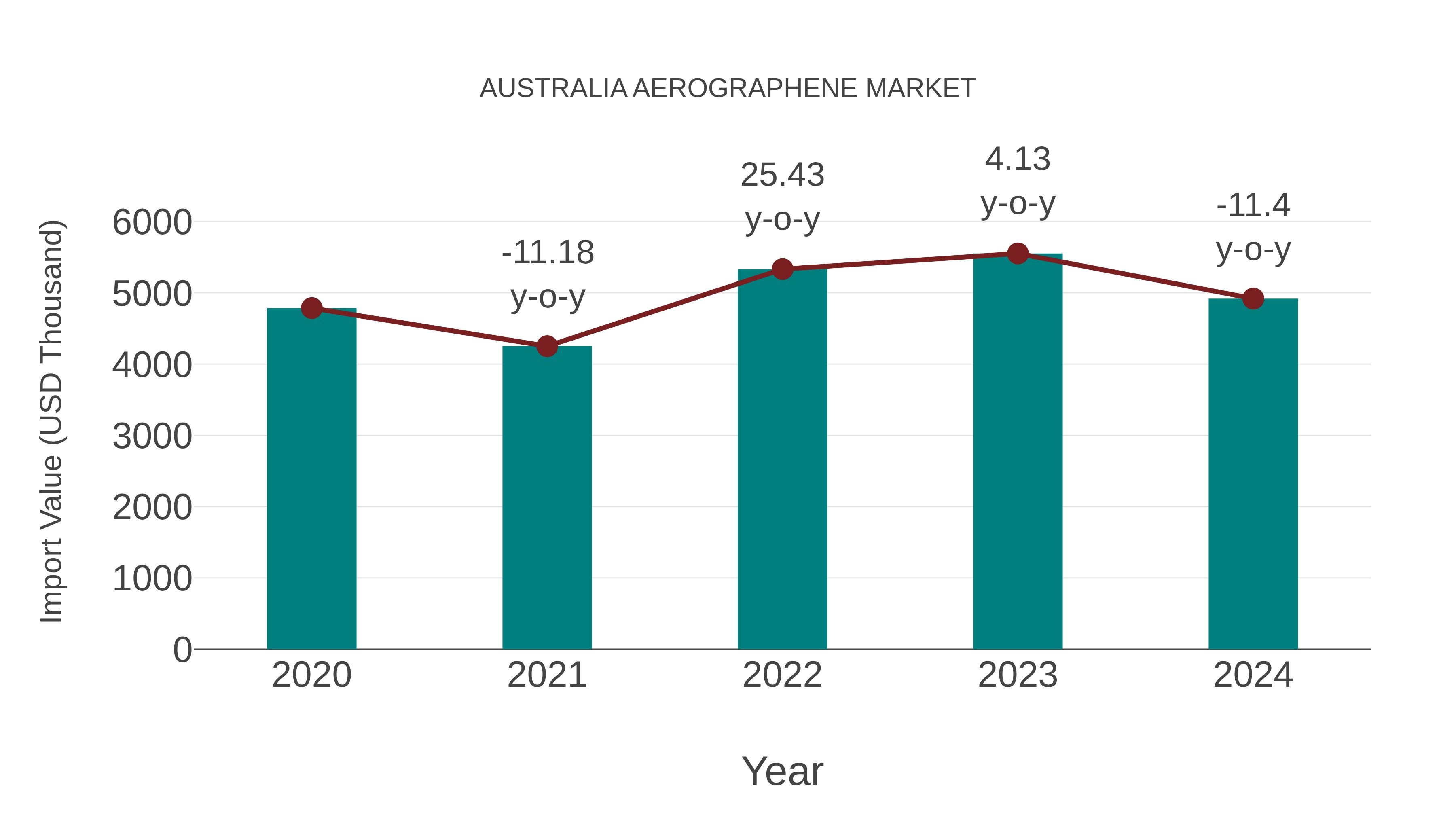Australia Aerographene Market: Import Trend Analysis