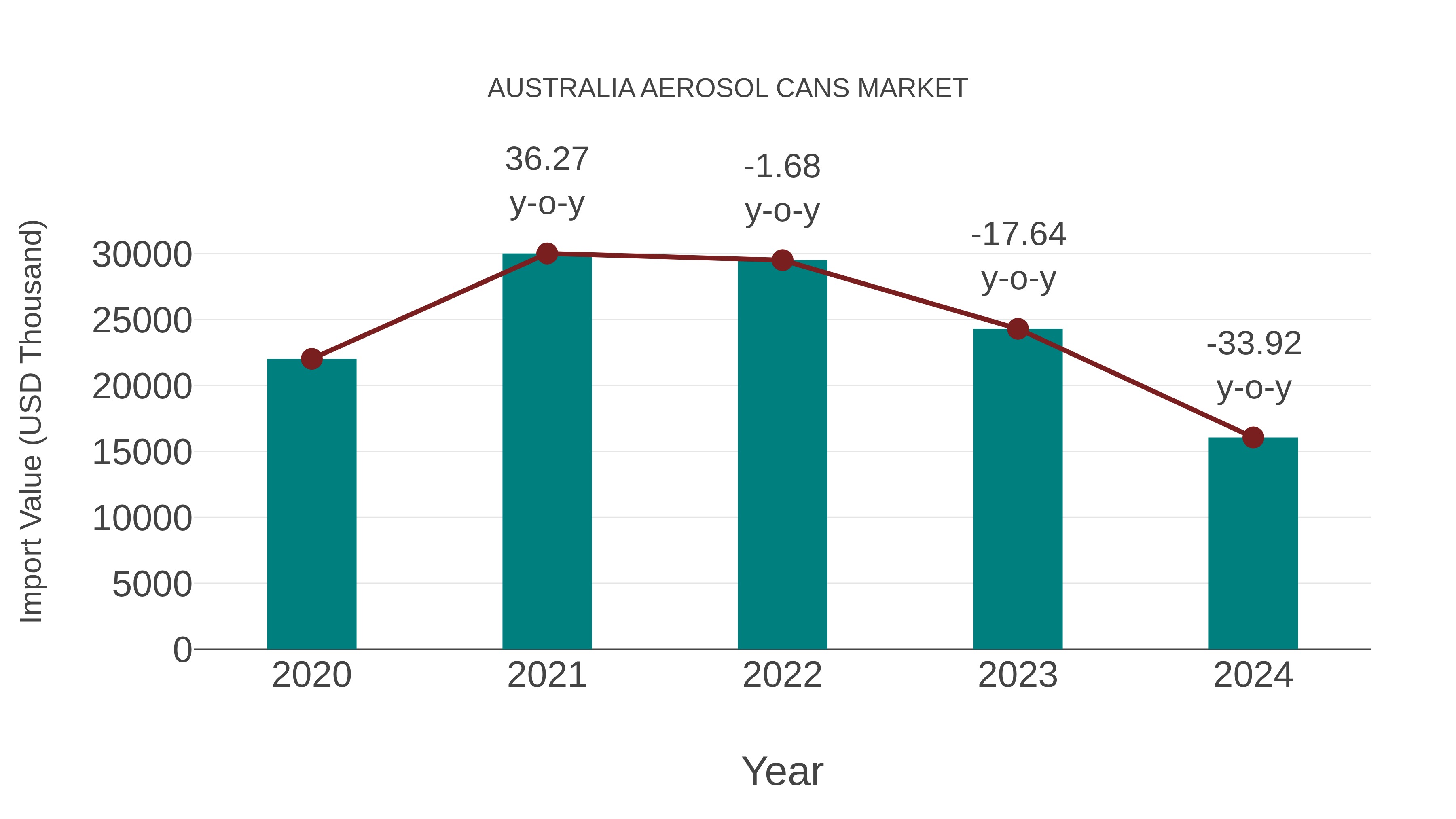  Australia Aerosol Cans Market: Import Trend Analysis