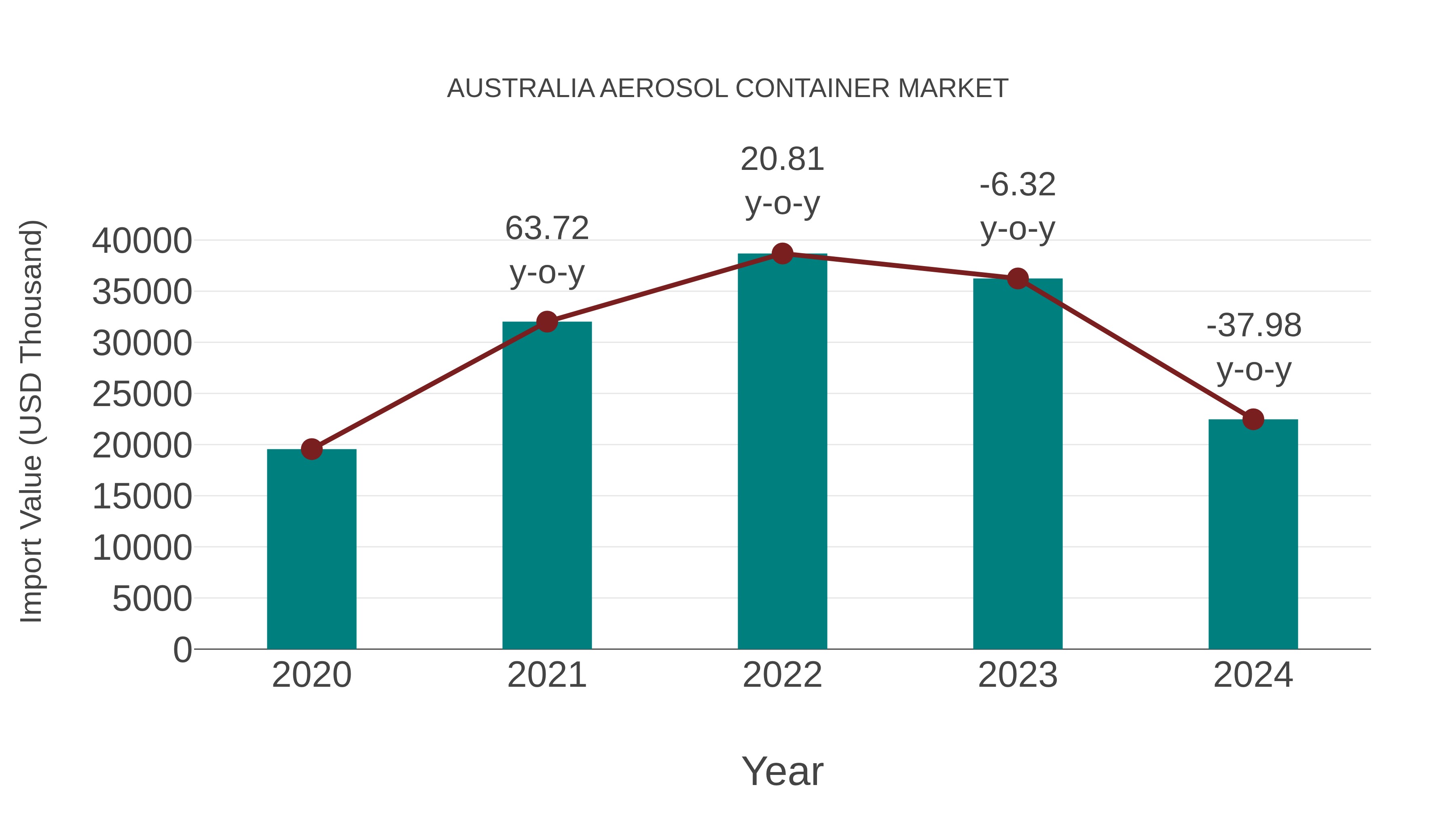  Australia Aerosol Container Market: Import Trend Analysis