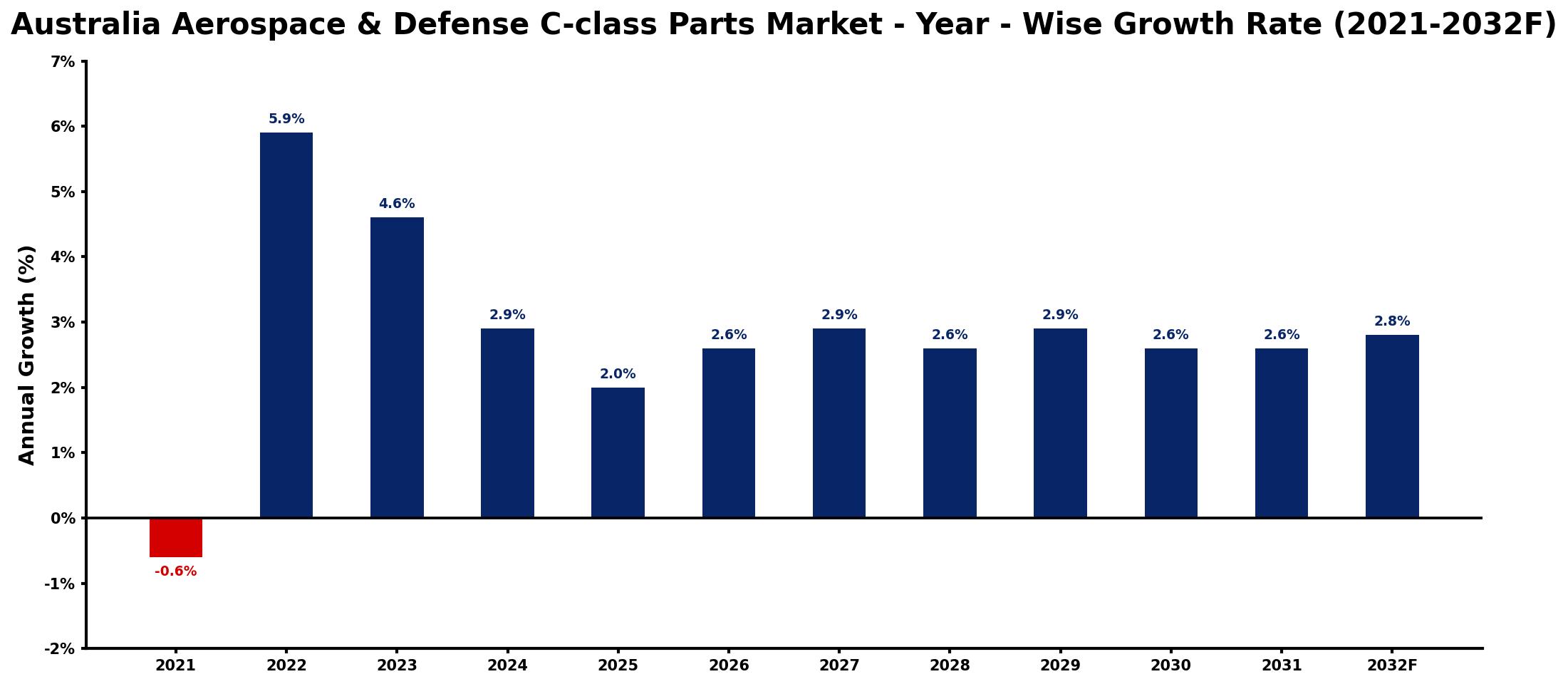 Australia Aerospace & Defense C-class Parts Market Year-wise Growth Rate and Key Drivers