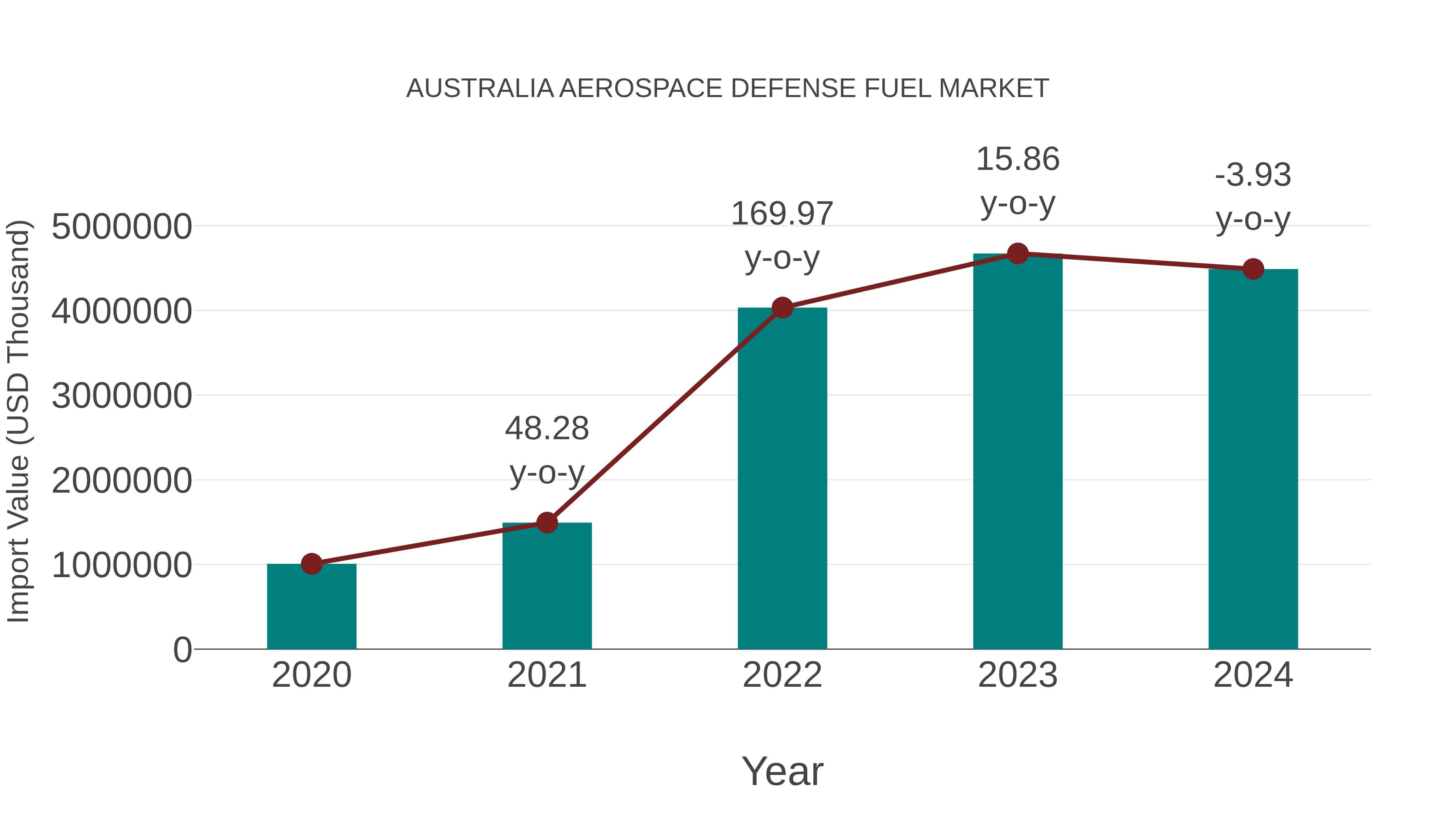 Australia Aerospace Defense Fuel Market: Import Trend Analysis