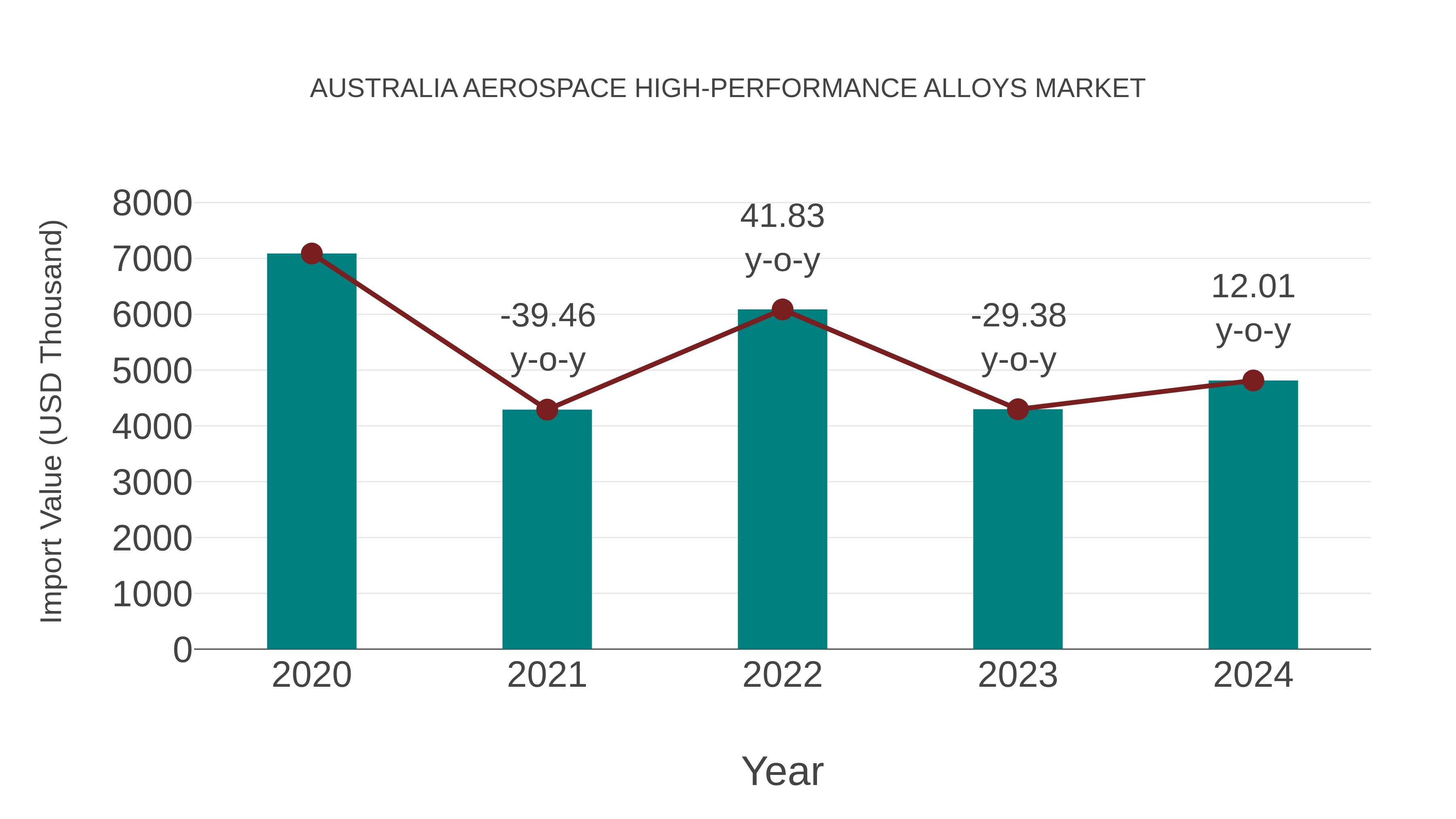 Australia Aerospace High-performance Alloys Market: Import Trend Analysis