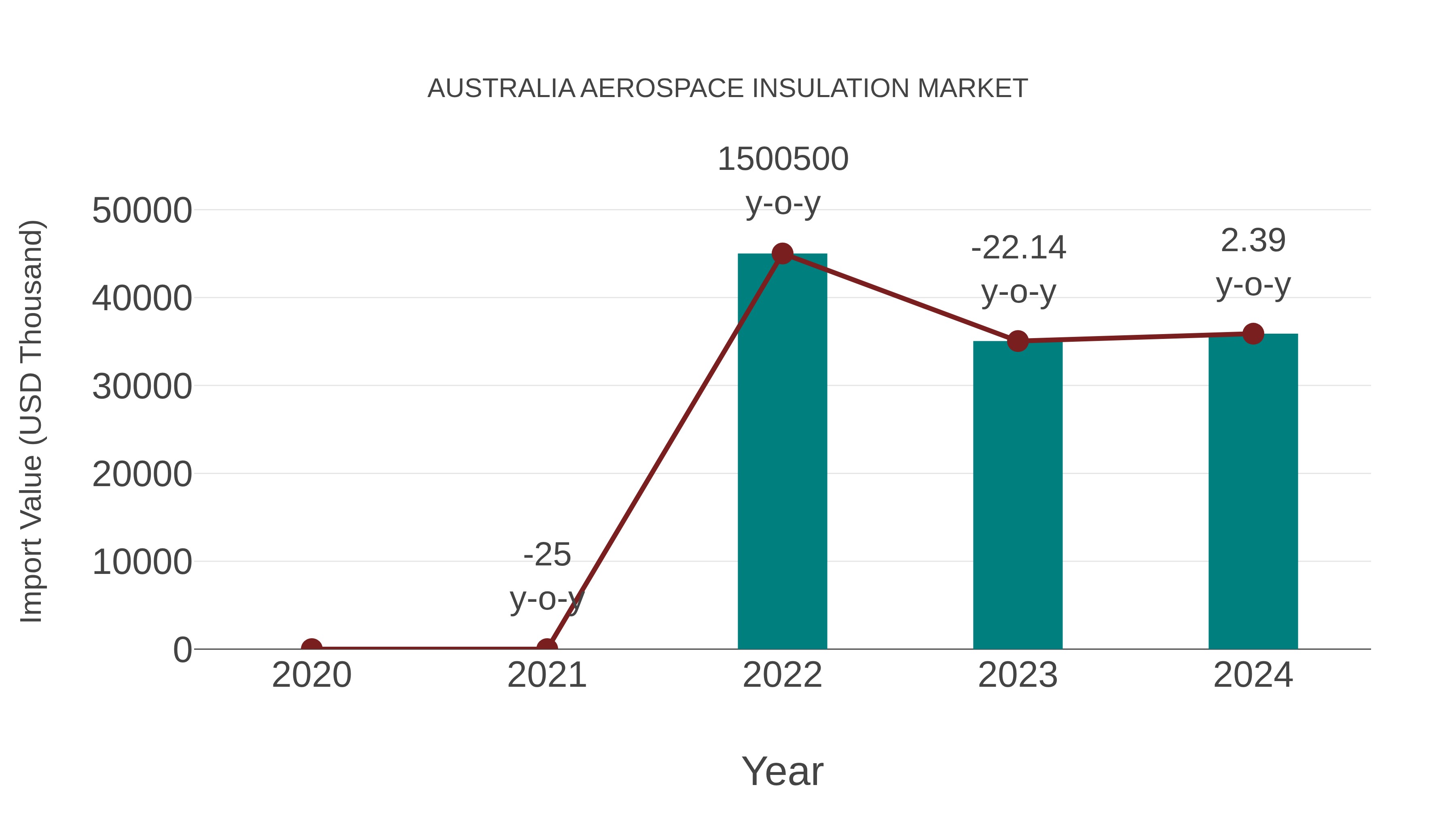  Australia Aerospace Insulation Market: Import Trend Analysis