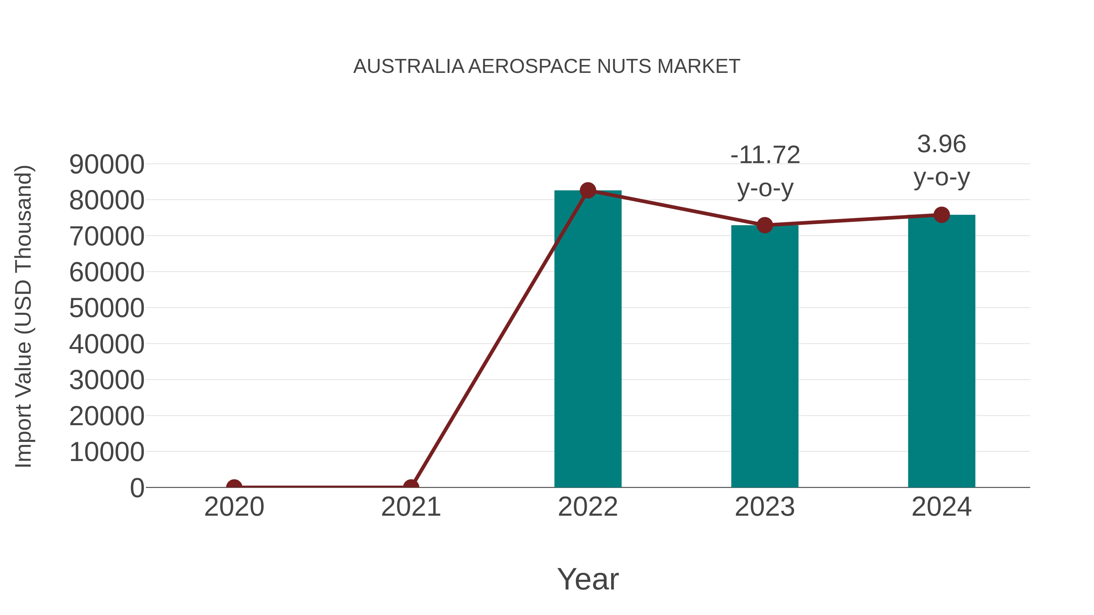  Australia Aerospace Nuts Market: Import Trend Analysis