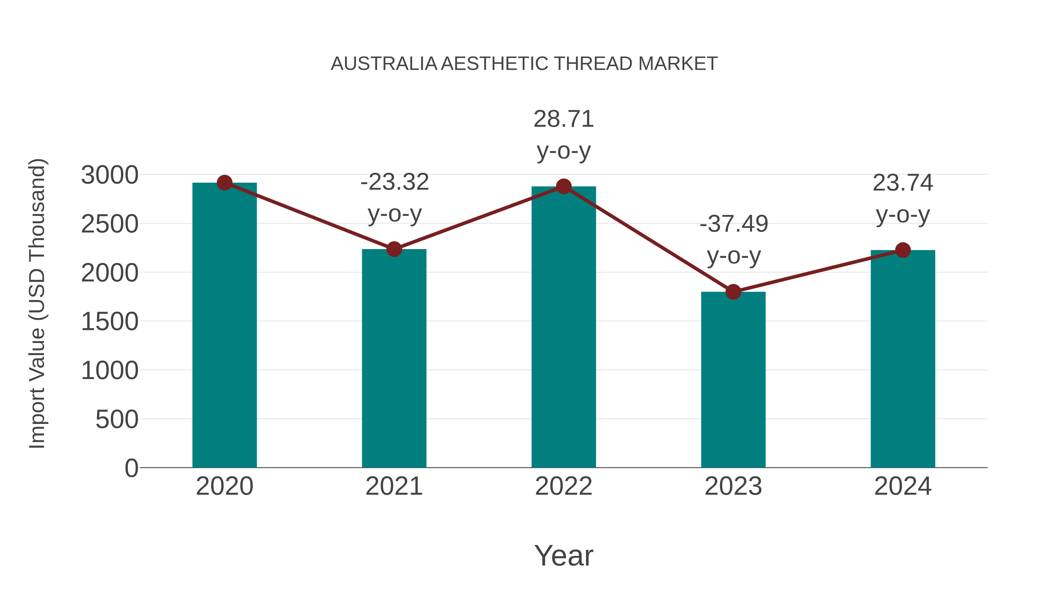  Australia Aesthetic Thread Market: Import Trend Analysis