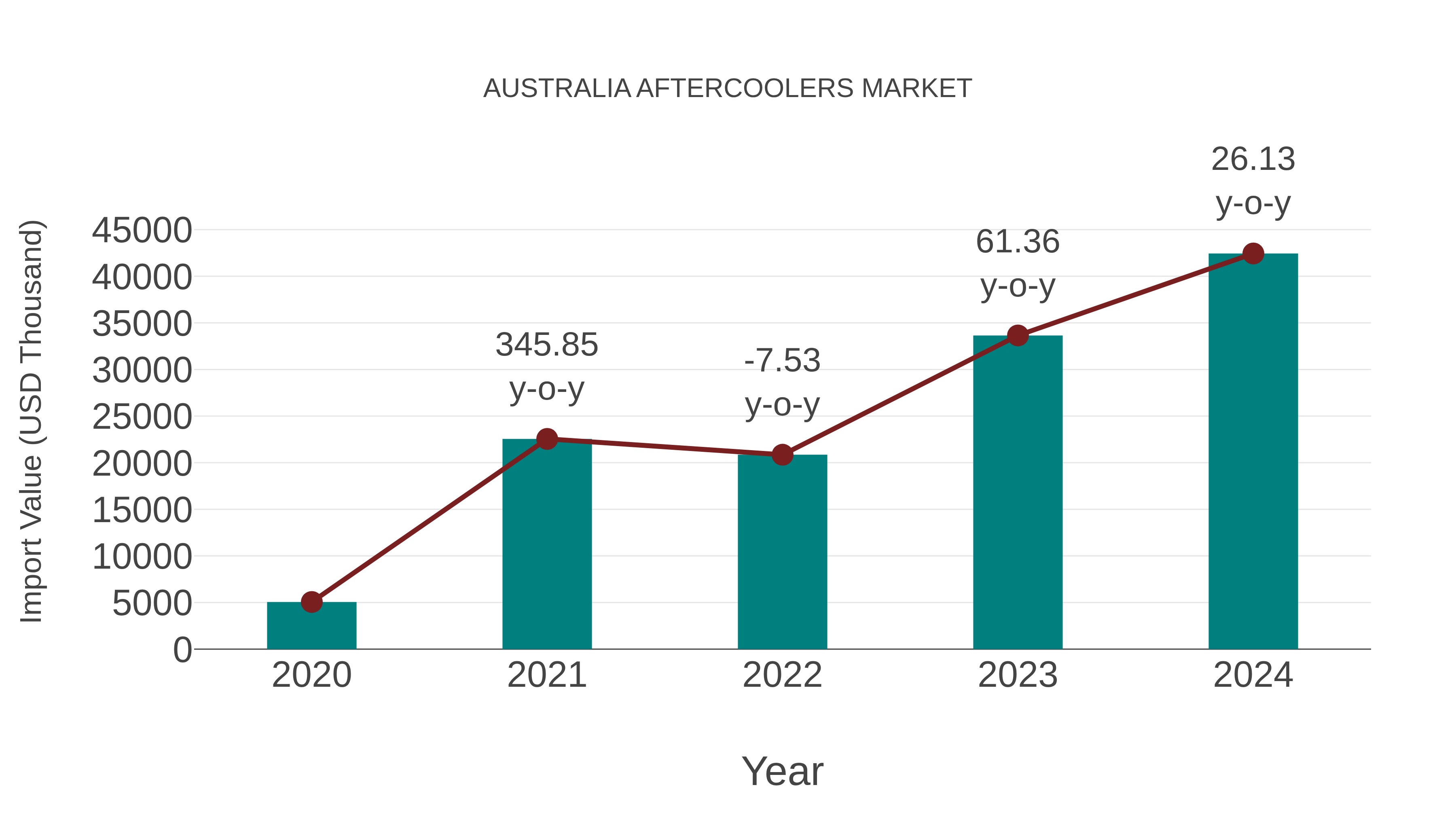  Australia Aftercoolers Market: Import Trend Analysis
