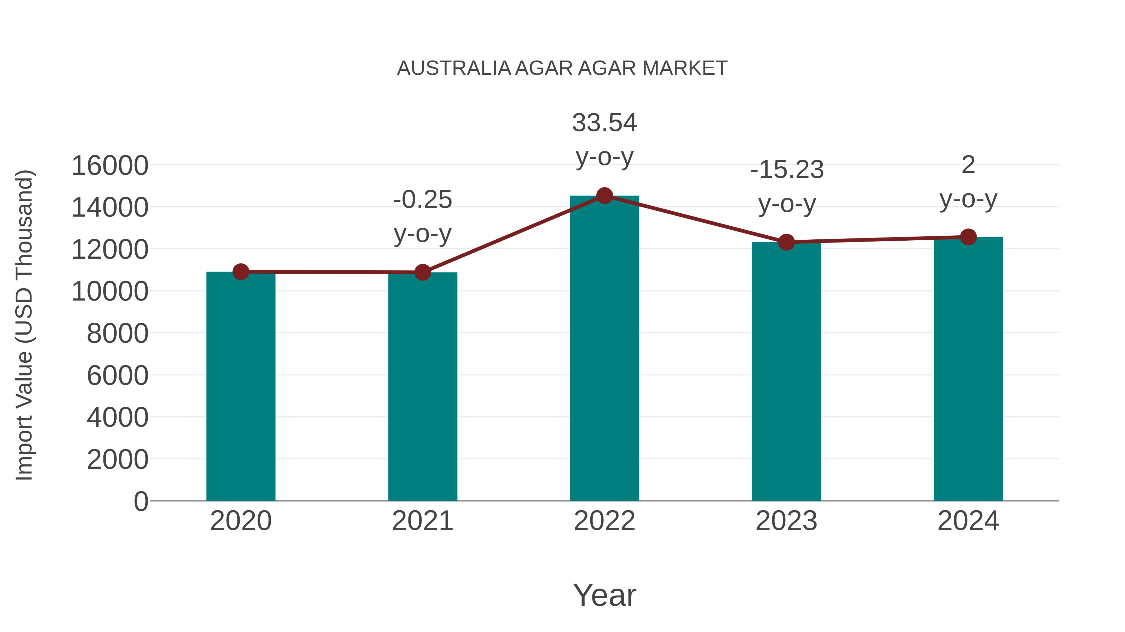  Australia Agar Agar Market: Import Trend Analysis