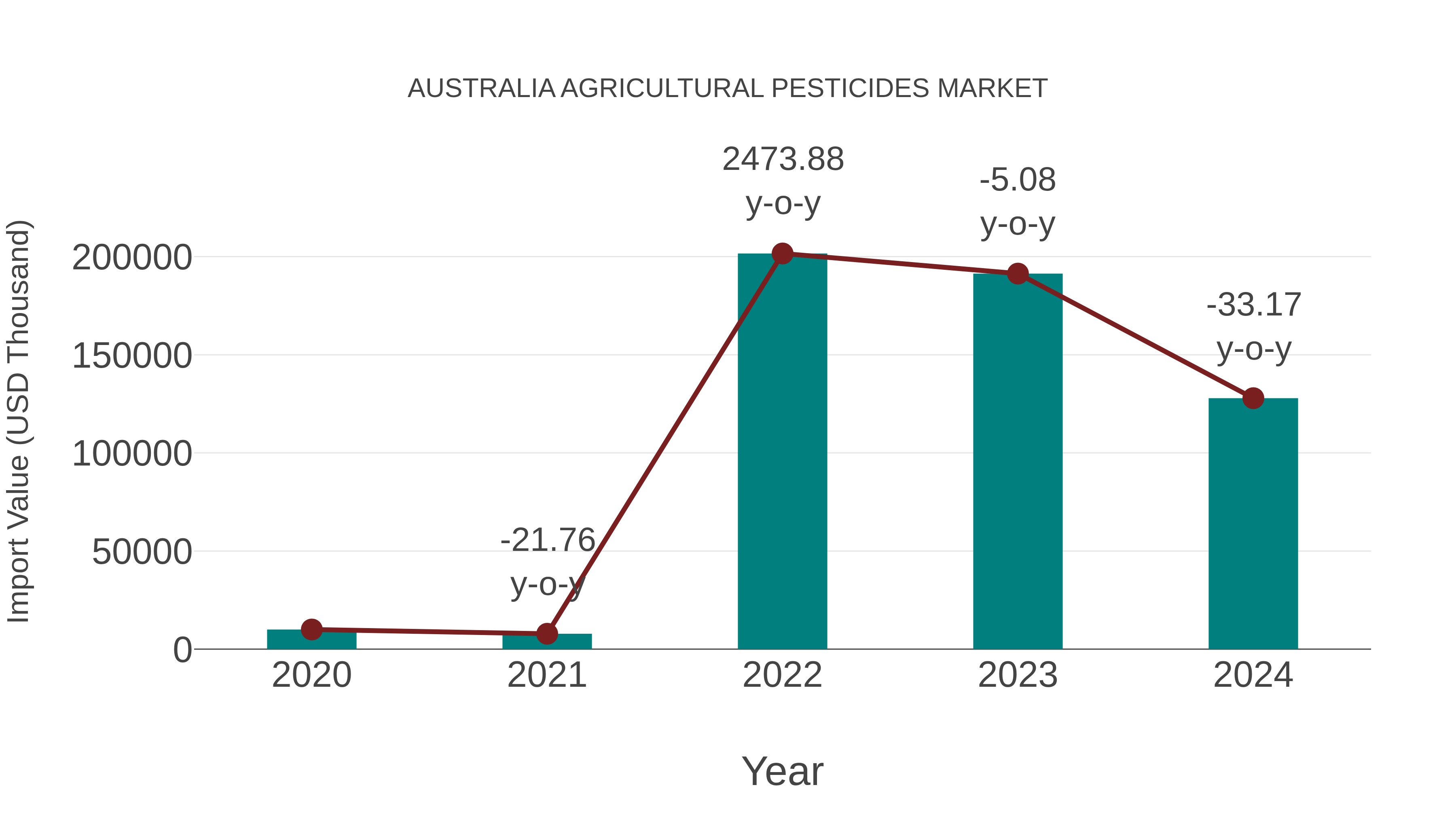  Australia Agricultural Pesticides Market: Import Trend Analysis