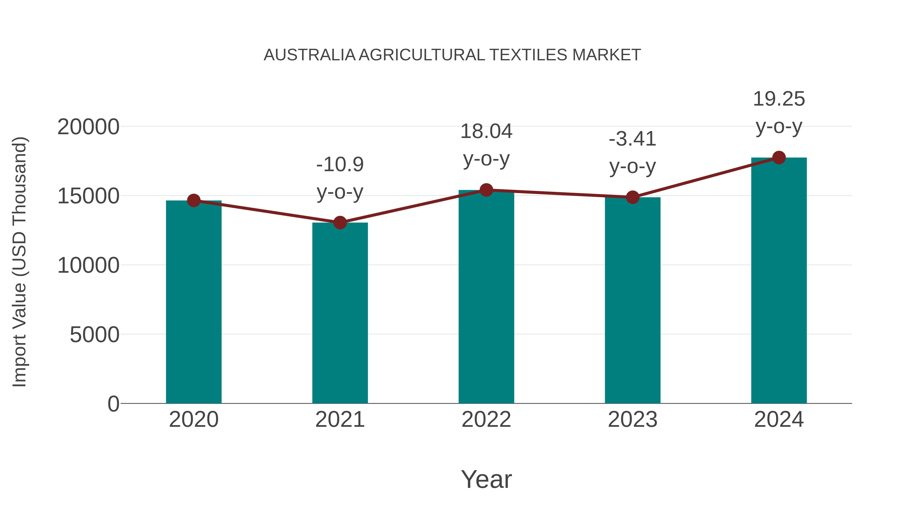  Australia Agricultural Textiles Market: Import Trend Analysis