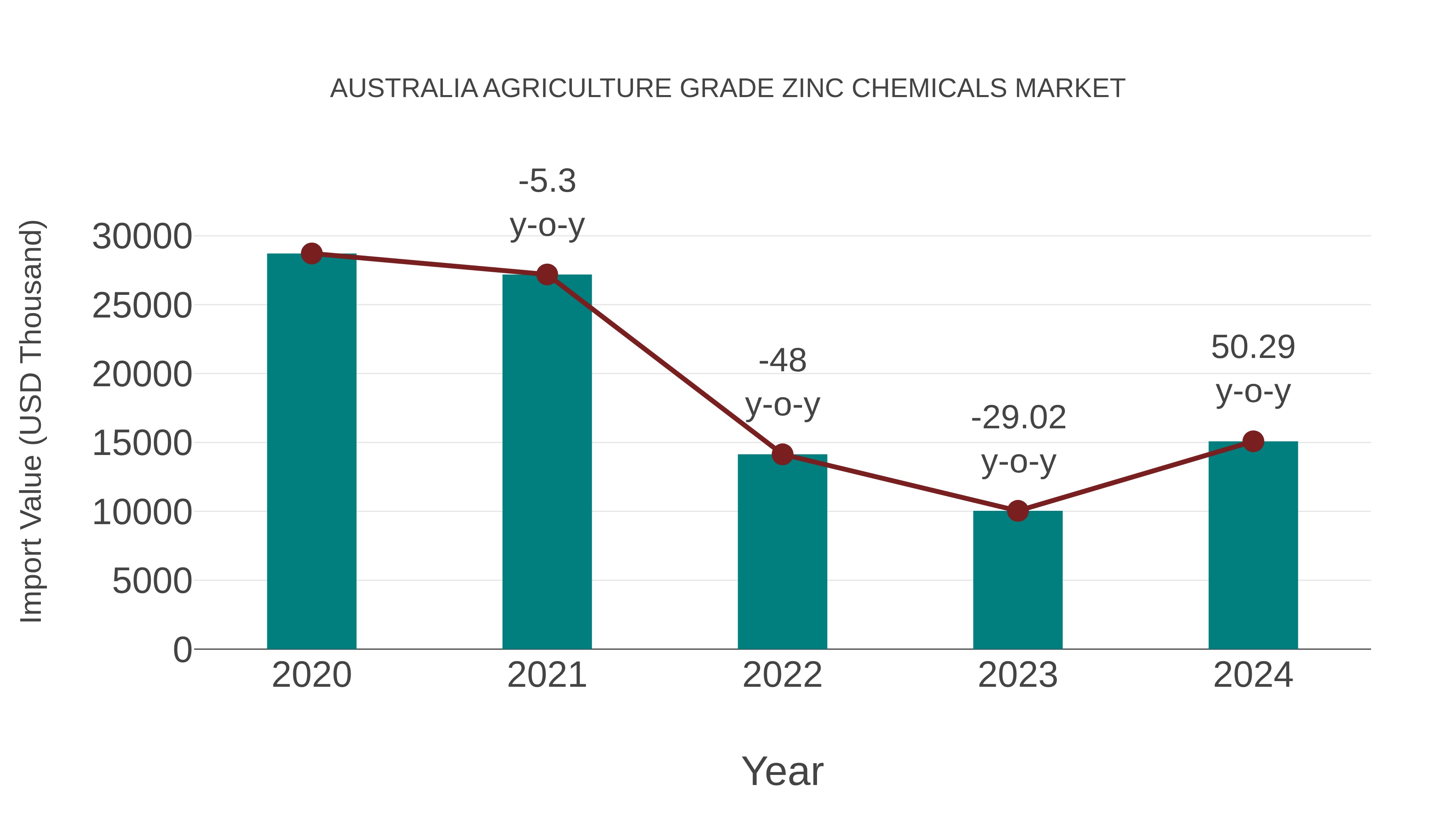  Australia Agriculture Grade Zinc Chemicals Market: Import Trend Analysis