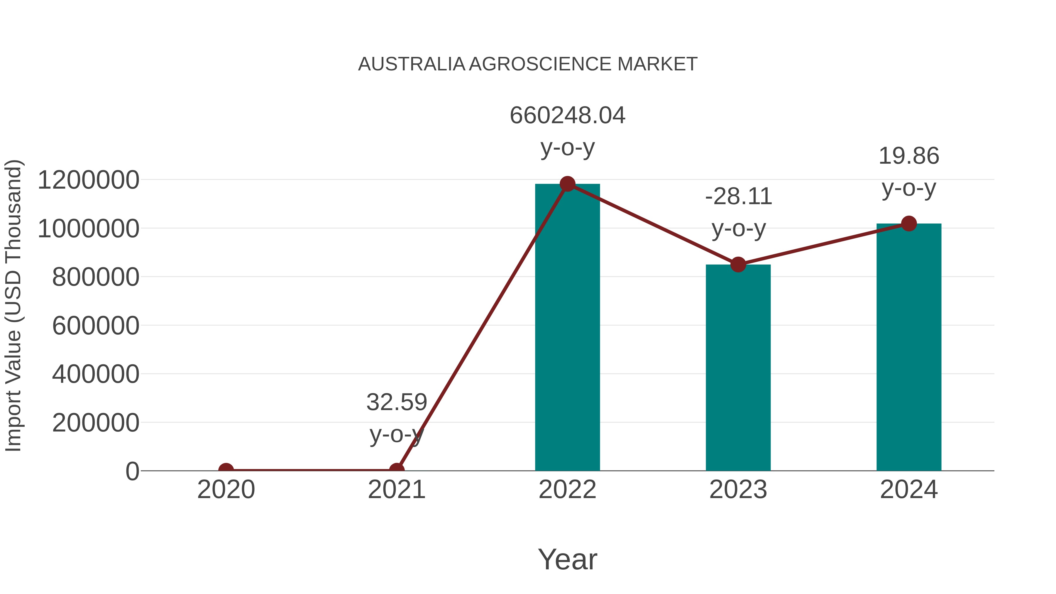  Australia Agroscience Market: Import Trend Analysis