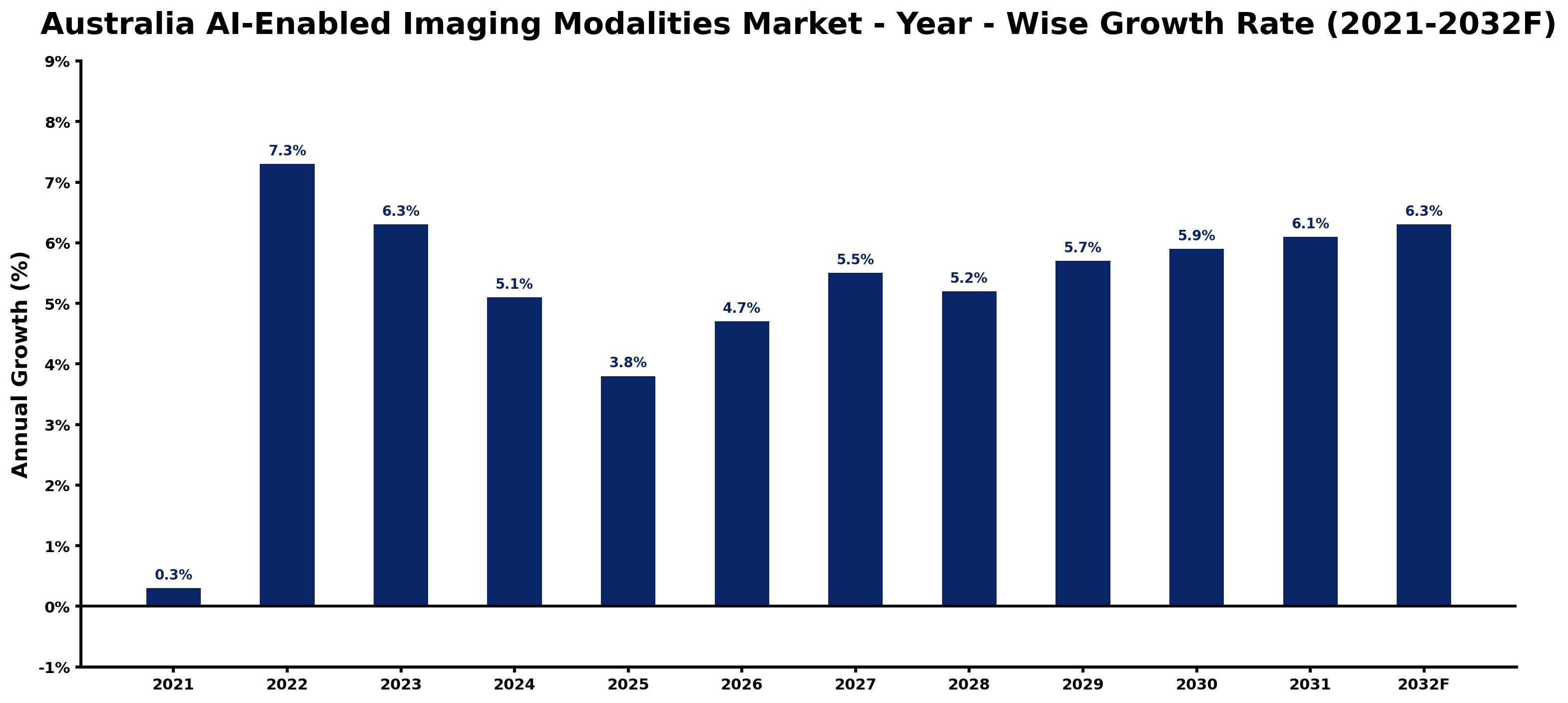 Australia AI-Enabled Imaging Modalities Market Year-wise Growth Rate and Key Drivers