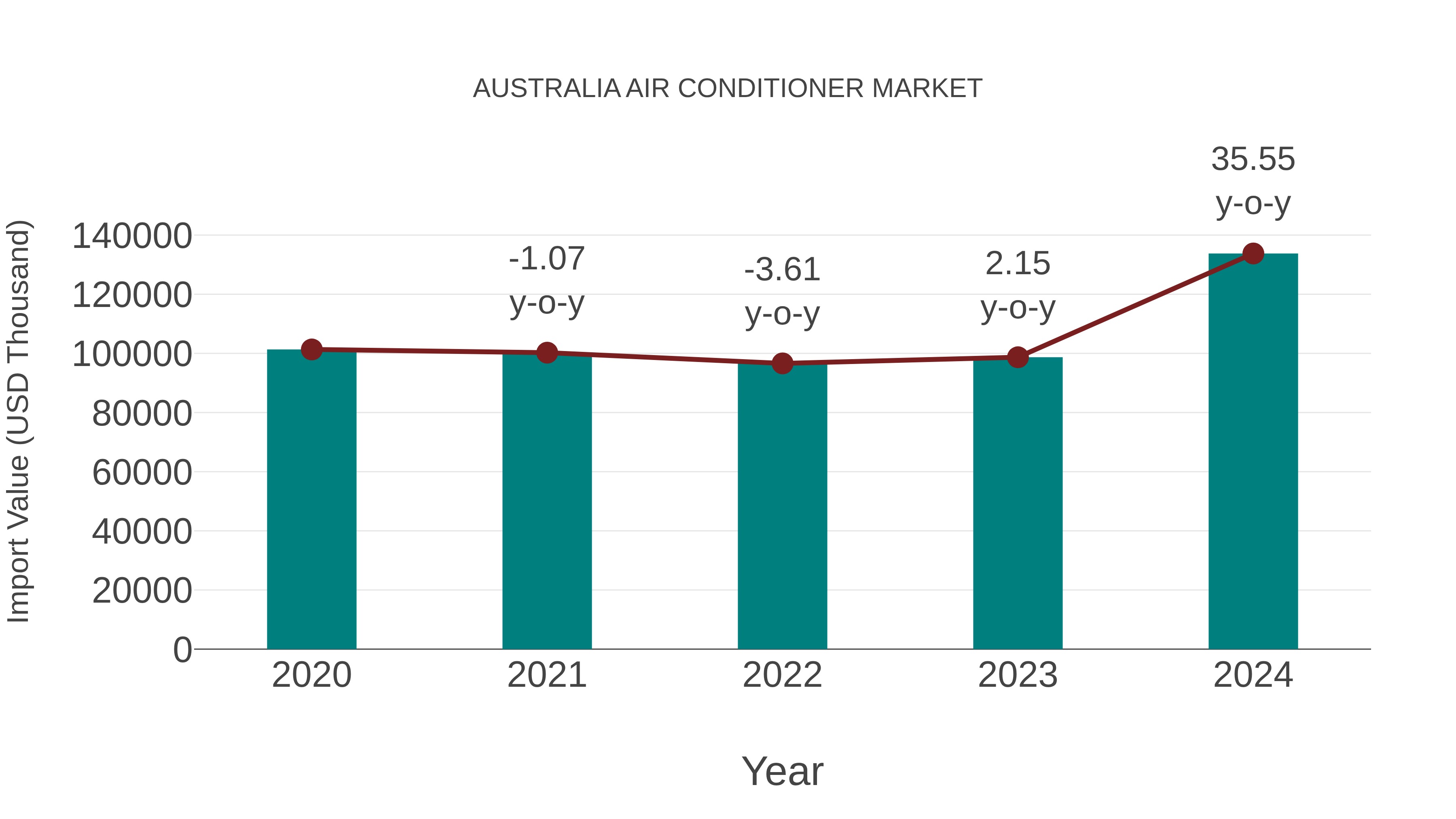  Australia Air Conditioner Market: Import Trend Analysis